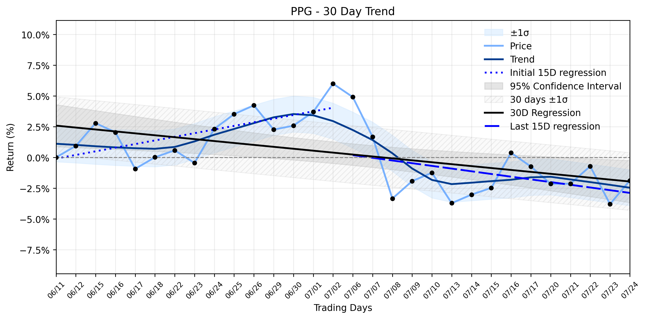 PPG Industries (PPG) Stages Solid Advance: Are Insiders Eyeing a Deeper Rebound as Downtrend Stabilizes?