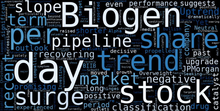 WordCloud for Biogen