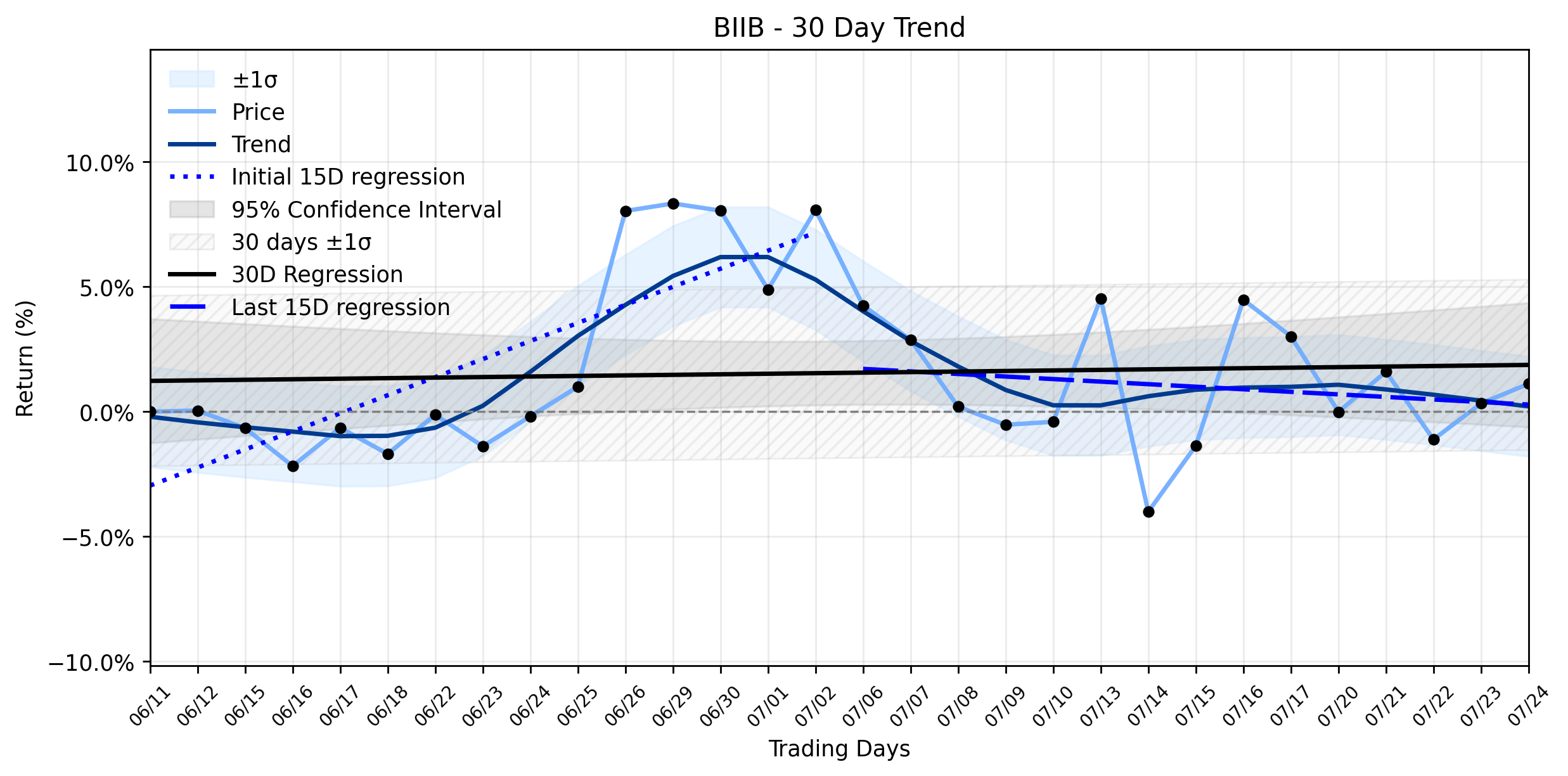 LOESS trend regression chart or WordCloud graph for Biogen (BIIB) Navigates a Positive Move: What Hidden Vulnerabilities Lurk Beneath the Surface of its Fading Uptrend? (BIIB)