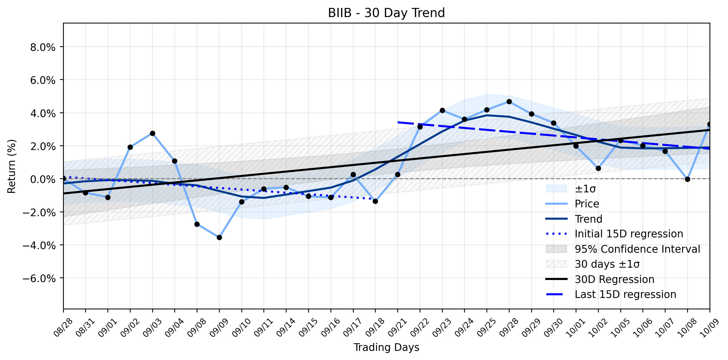 LOESS trend regression chart or WordCloud graph for Biogen (BIIB) Surges on JPMorgan Upgrade: Is This a Breakout or a Vulnerability in Disguise? (BIIB)