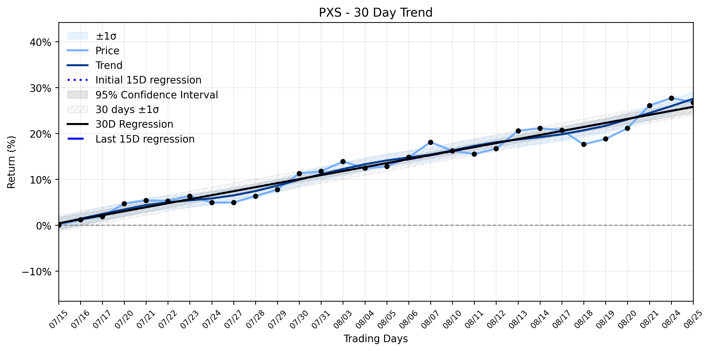 LOESS trend graph for Pyxis Tankers (PXS) Takes a Minor Slide: Is the Stable Uptrend at Risk Amidst Geopolitical Headwinds?