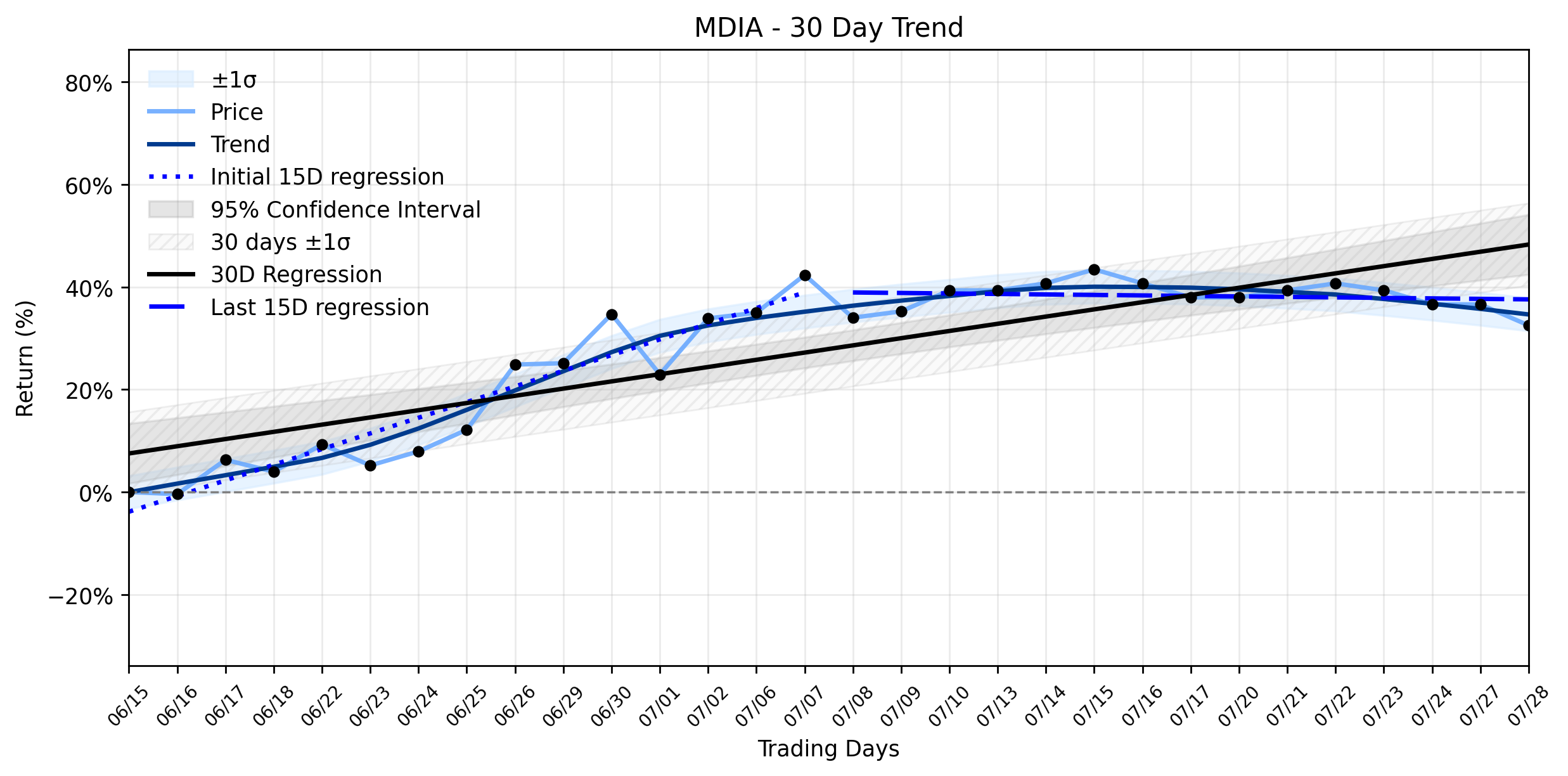 LOESS trend graph for MediaCo Holding (MDIA) Tumbles: Is This Uptrend Reversal a Signal You Can't Afford to Miss?