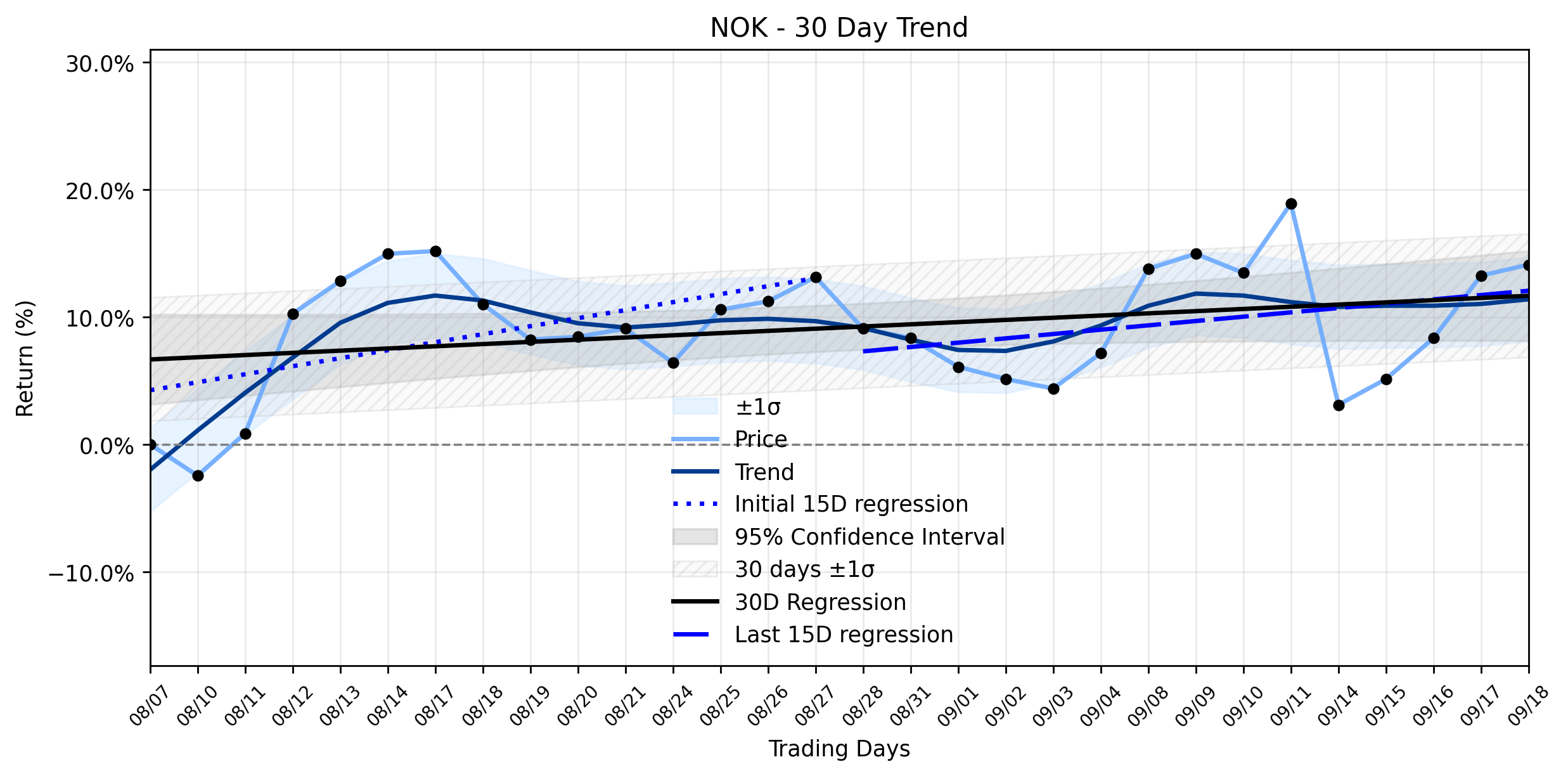 LOESS trend regression chart or WordCloud graph for Nokia (NOK) Gains Ground: The Unseen Risk in its AI-Driven Ascent (NOK)