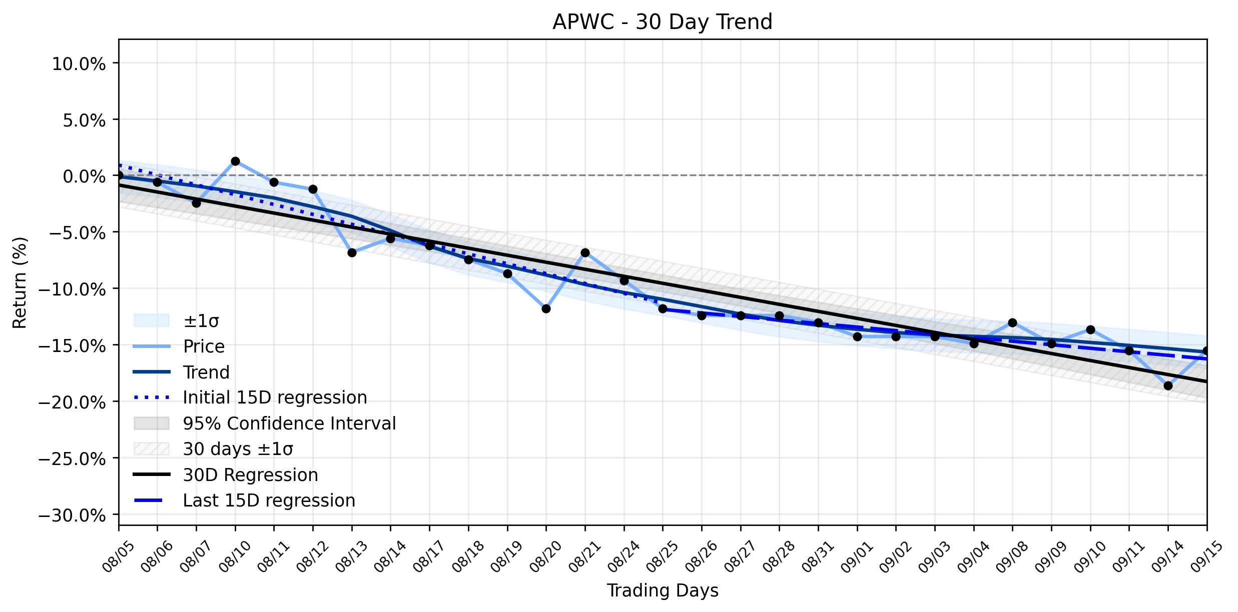 LOESS trend regression chart or WordCloud graph for APWC's Powerful Rally: Is This the Indicator Signaling a Shift in the Downtrend? (APWC)
