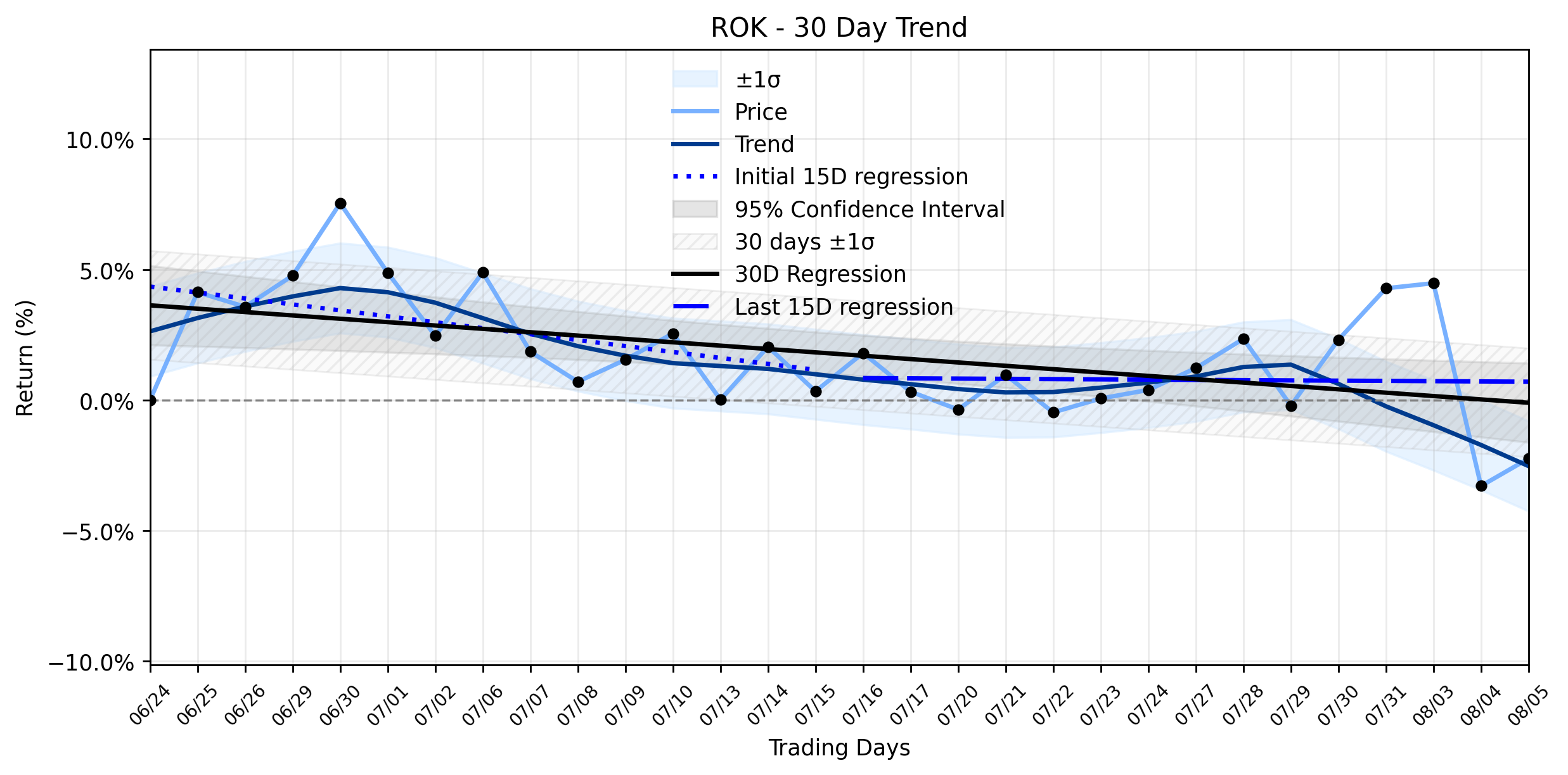 LOESS trend regression chart or WordCloud graph for Rockwell Automation (ROK) Sees Fragile Advance: Is This Rise a Downtrend's Last Stand or a Glimmer of Hope? (ROK)