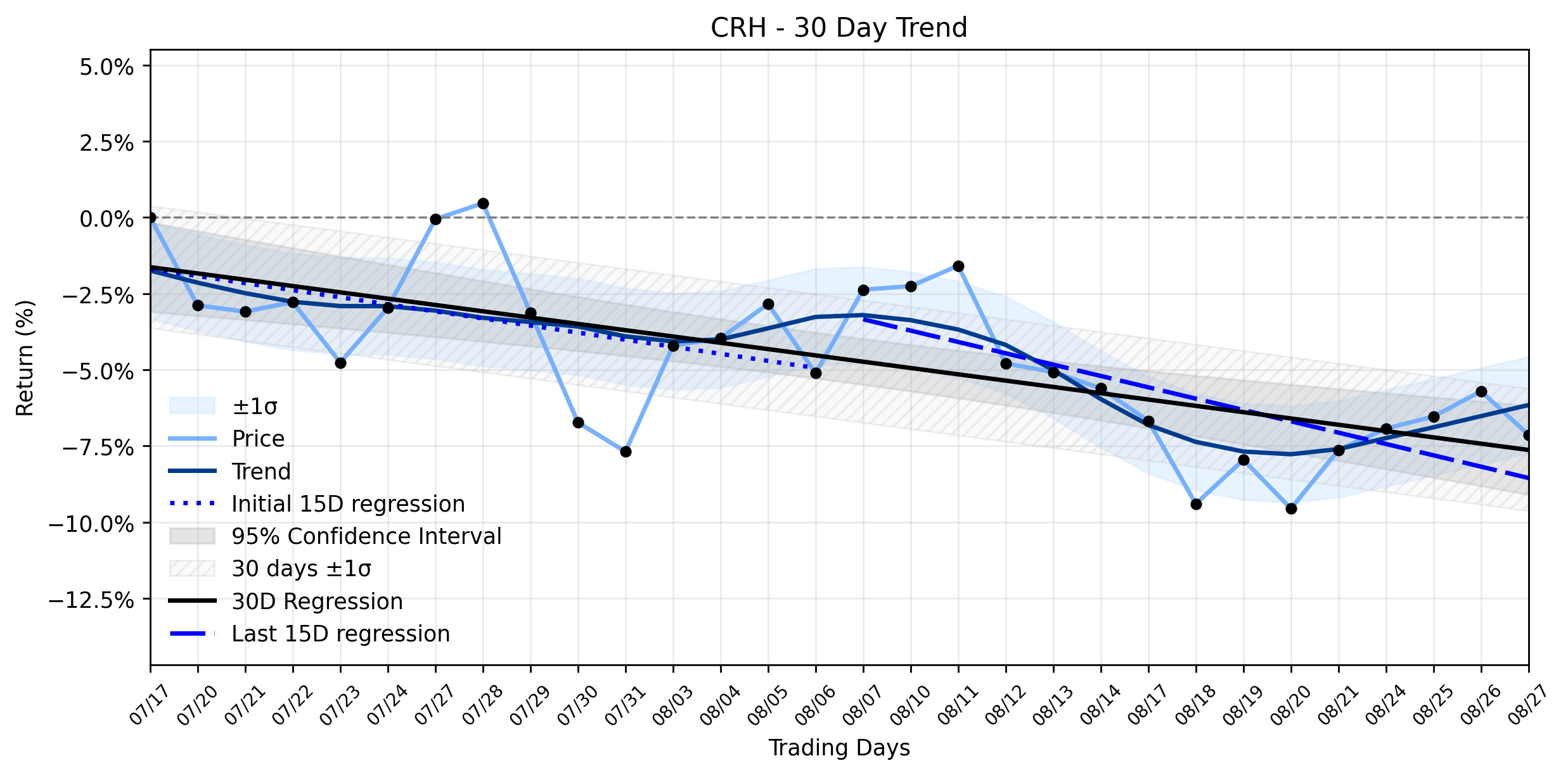 LOESS trend regression chart or WordCloud graph for CRH's (CRH) Steep Slide Continues: What's Driving the Persistent Downtrend Despite Recent Strategic Moves? (CRH)