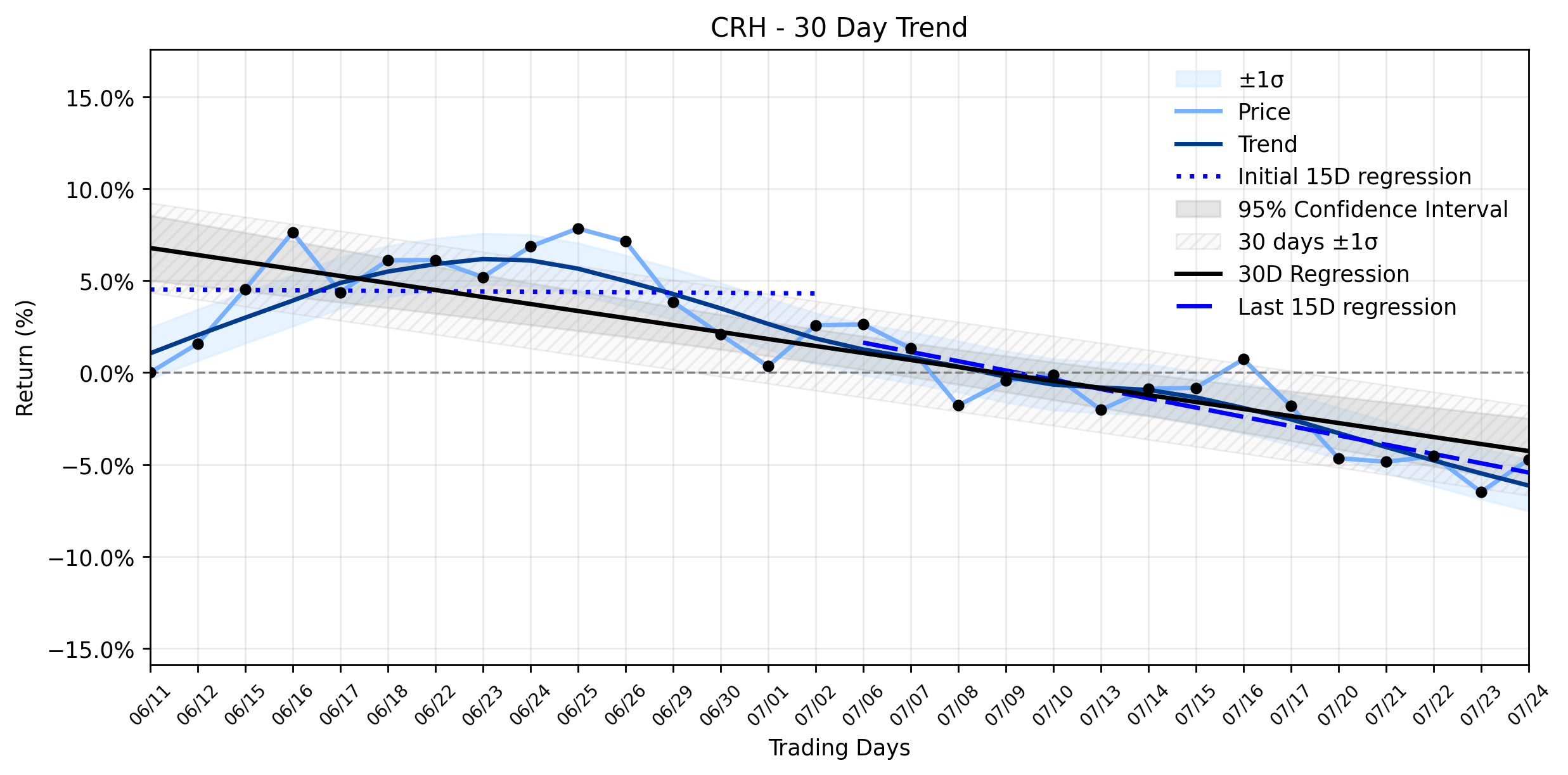 CRH Plc