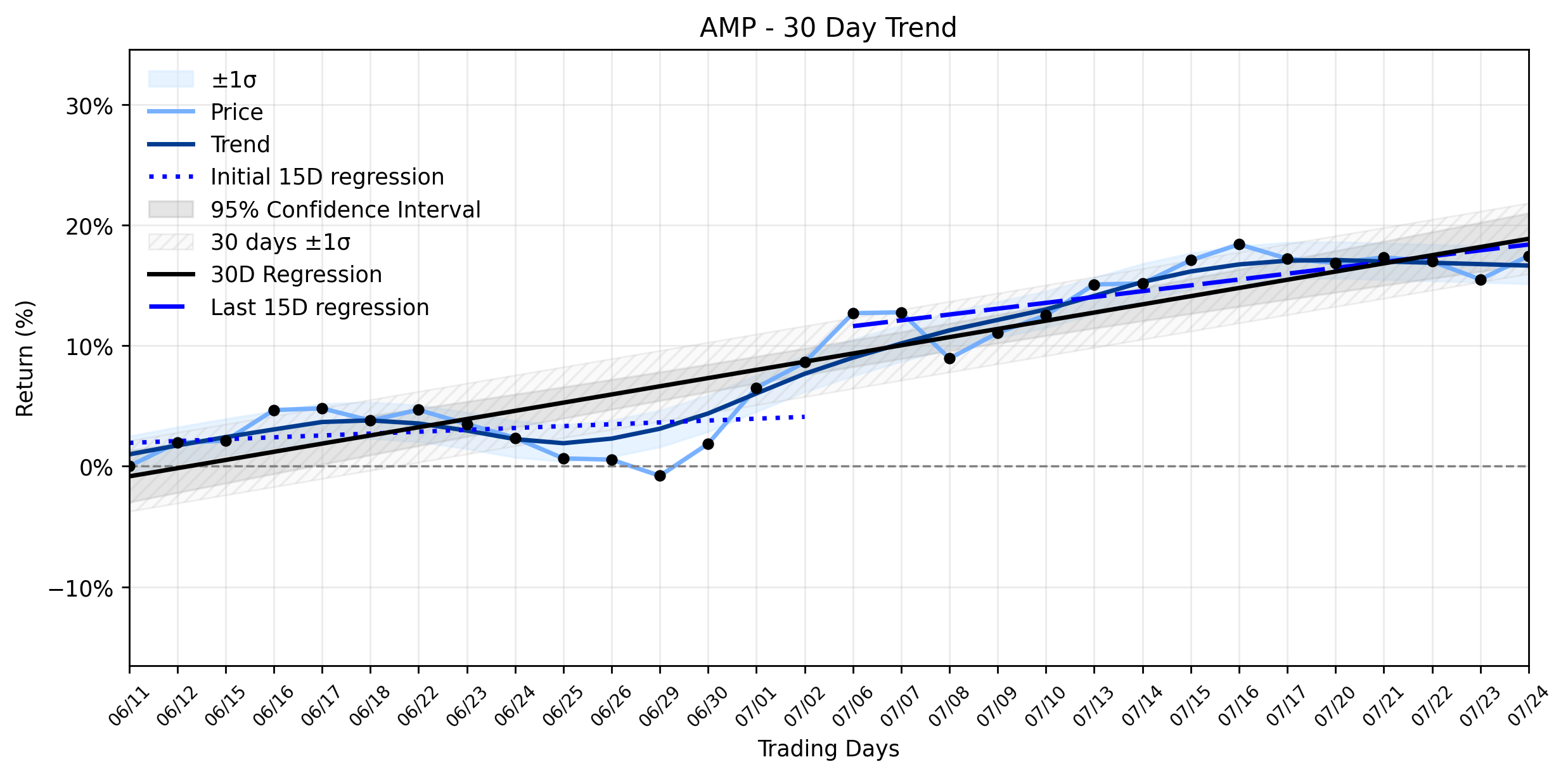 LOESS trend regression chart or WordCloud graph for Ameriprise Financial (AMP) Stages Solid Advance: What's Driving the Uptrend Recovery Beyond the Headline Beat? (AMP)