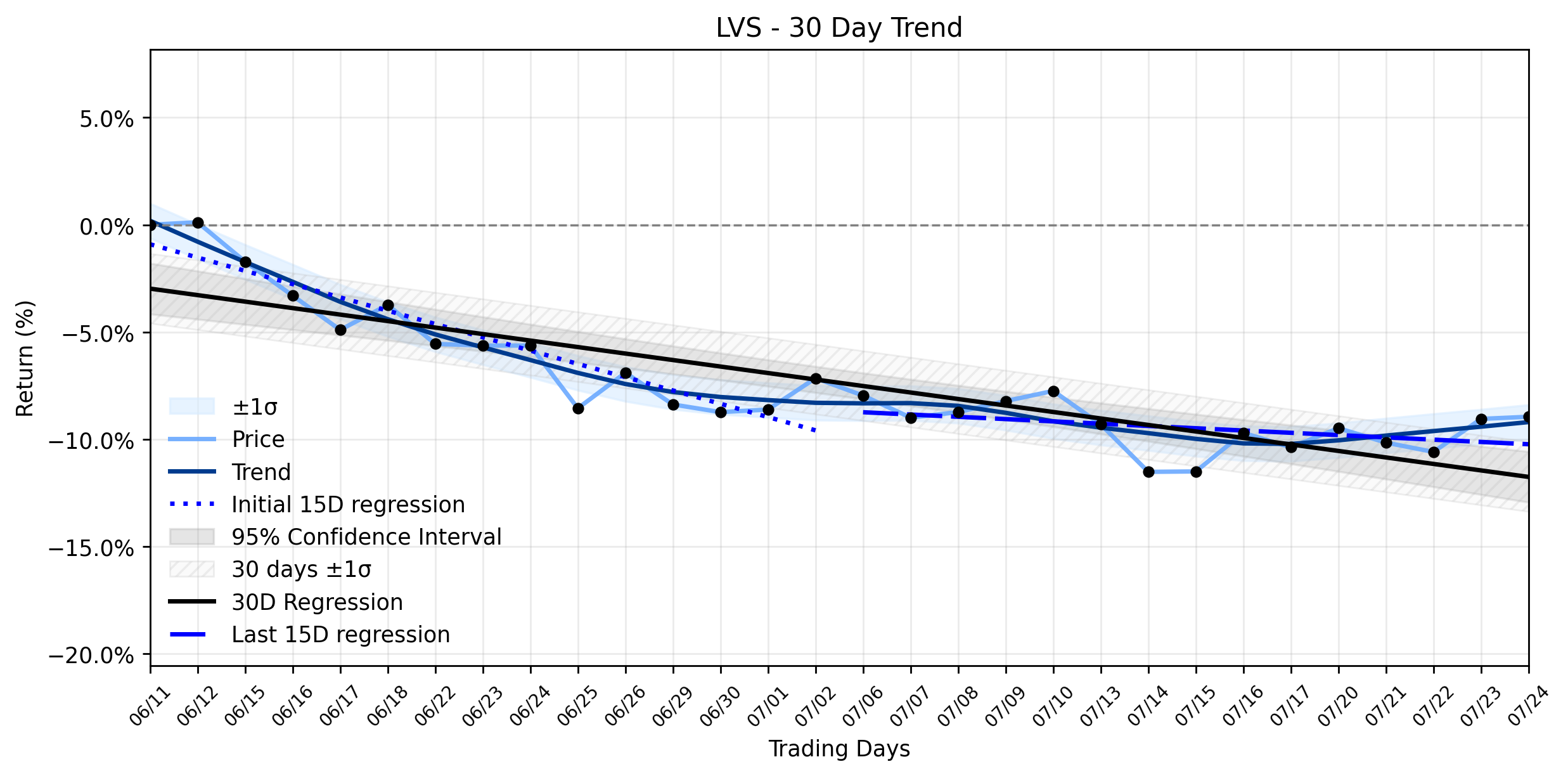 LOESS trend regression chart or WordCloud graph for Las Vegas Sands (LVS): A Peculiar Modest Gain Amidst a Stabilizing Downtrend and Conflicting Signals (LVS)