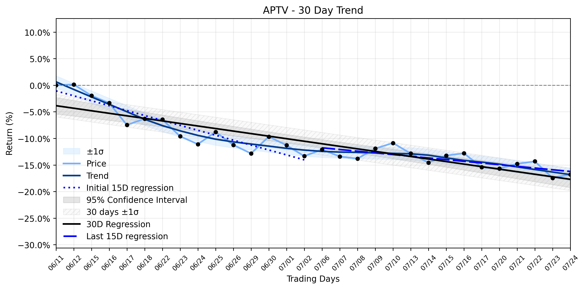 LOESS trend regression chart or WordCloud graph for Aptiv (APTV) Forms a Strategic Setup: Can AI Partnership Ignite a Climb from a Stabilizing Downtrend? (APTV)