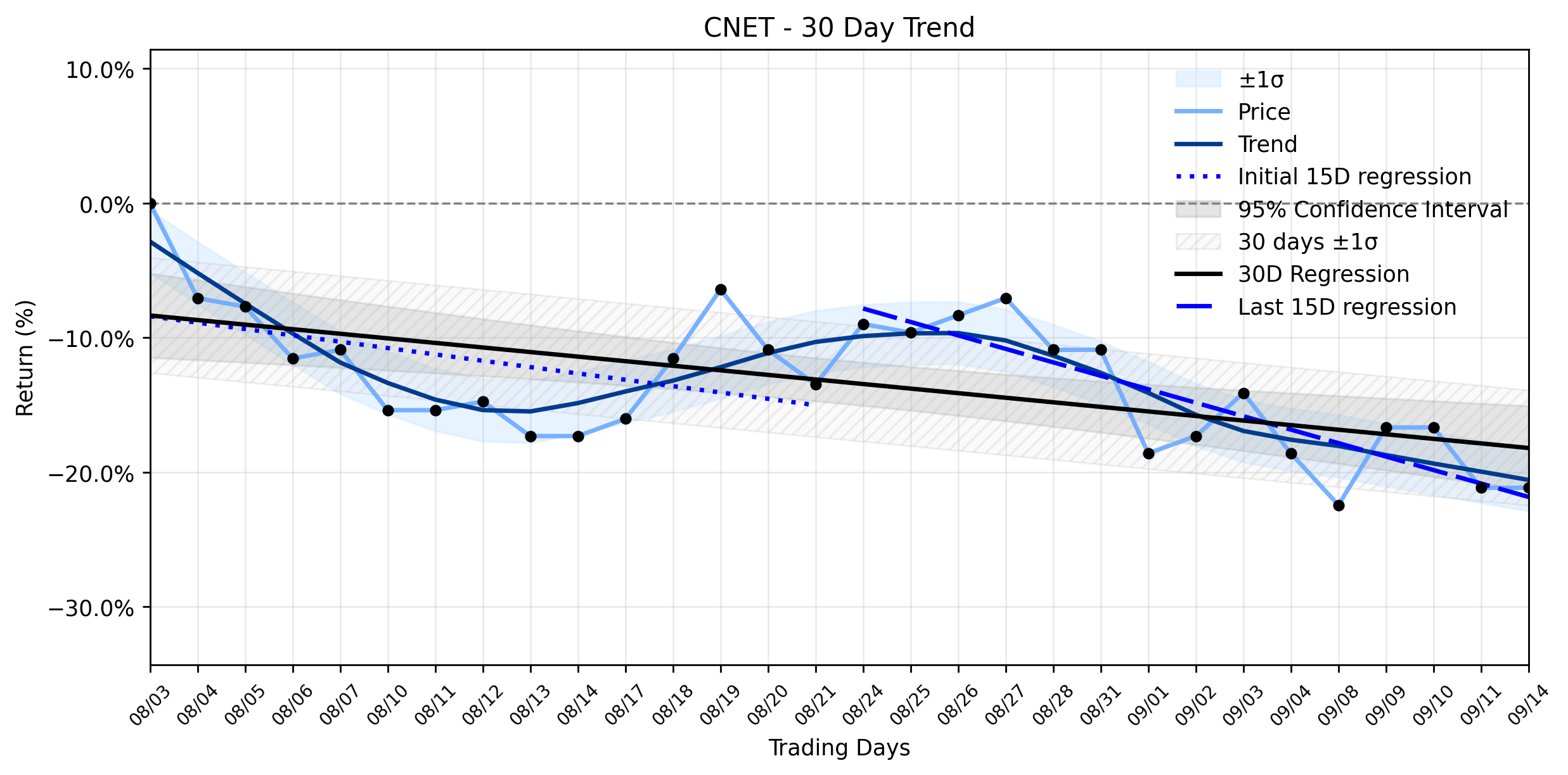 Loess and Linear Trend Regression for ZW Data Action Technologies