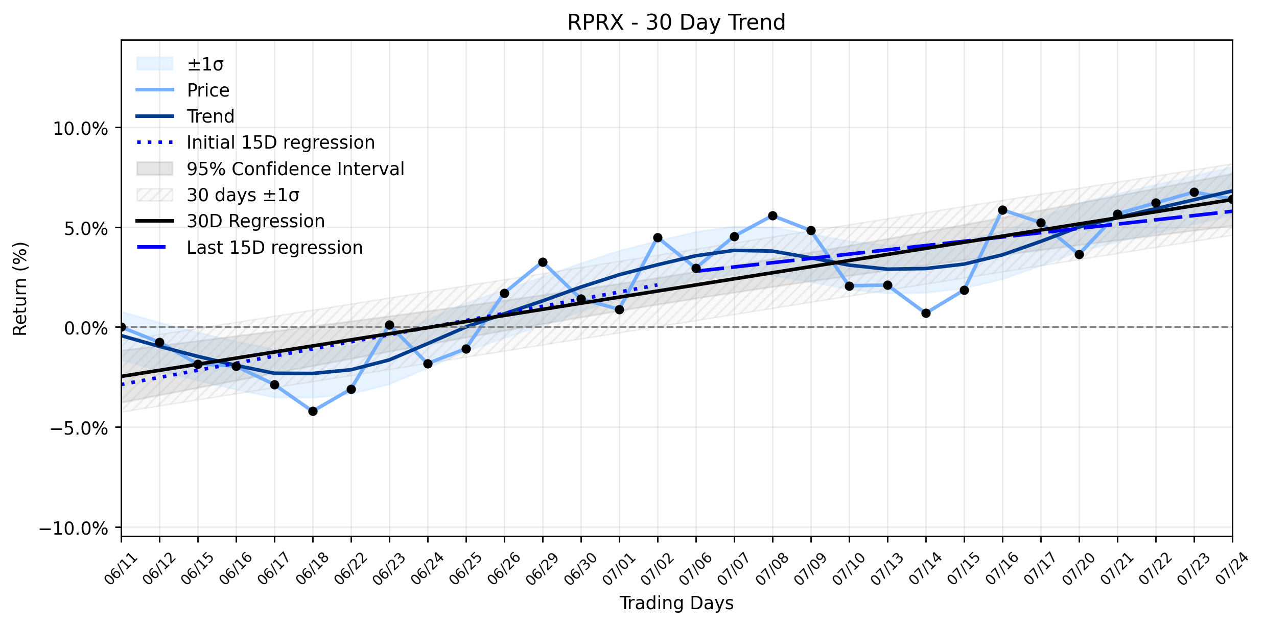 LOESS trend regression chart or WordCloud graph for Royalty Pharma (RPRX) Sees Minor Drop: Is This a Setup for Its Stable Uptrend Amidst Strategic Acquisition? (RPRX)