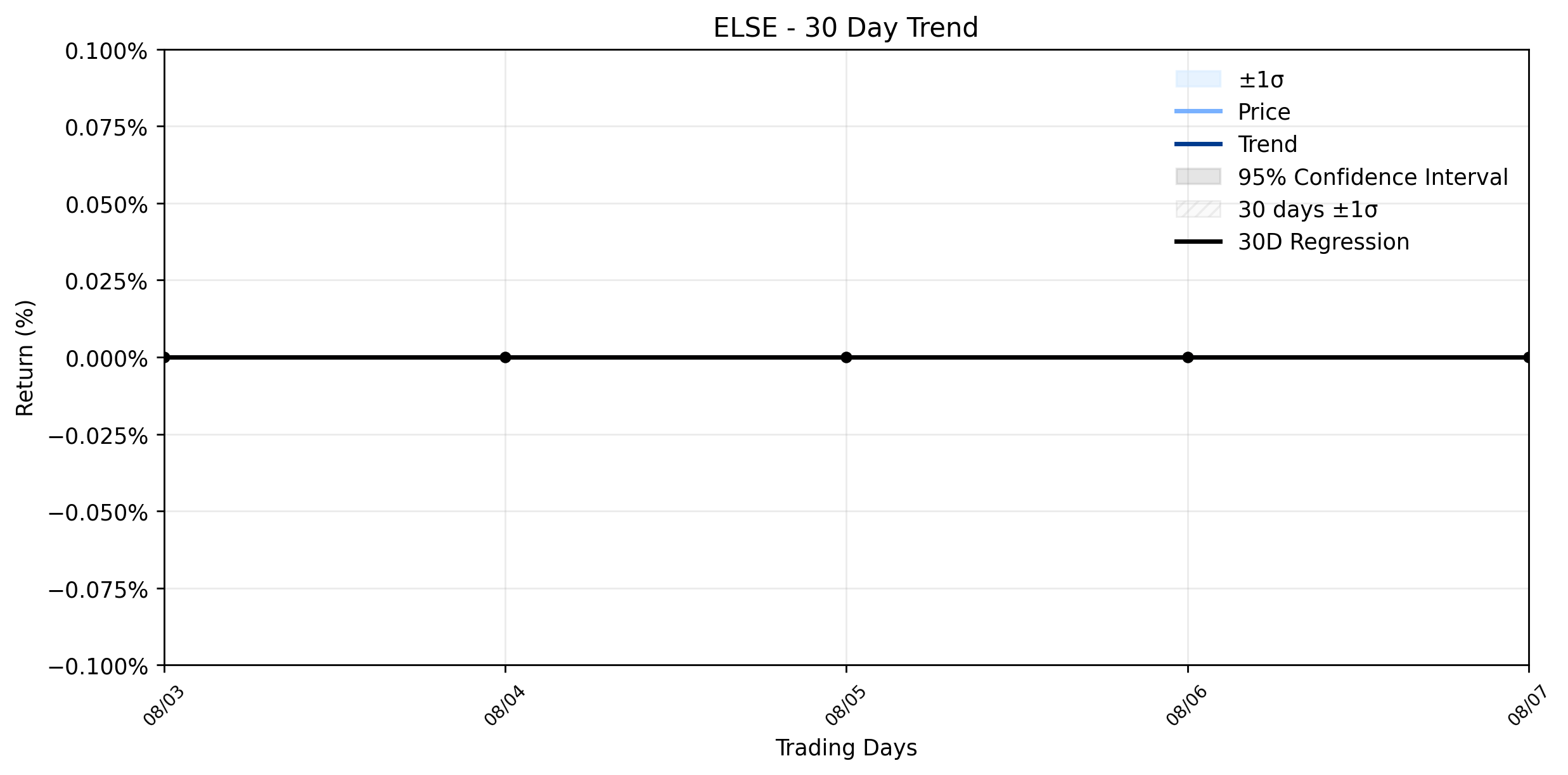 LOESS trend regression chart or WordCloud graph for Electro-Sensors (ELSE): The Silent Exit – What Hedge Funds Missed in the Final Curtain Call (ELSE)