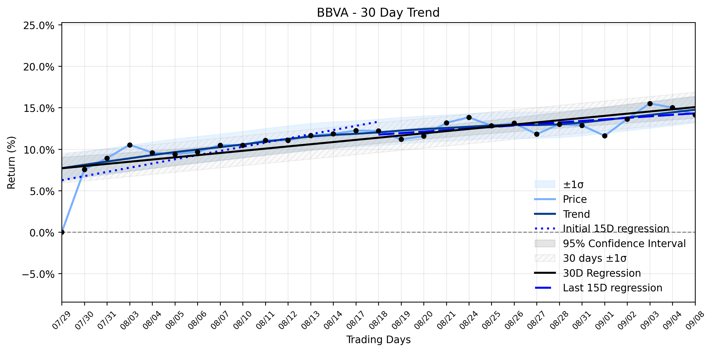 Loess and Linear Trend Regression for Banco Bilbao Vizcaya Argentaria
