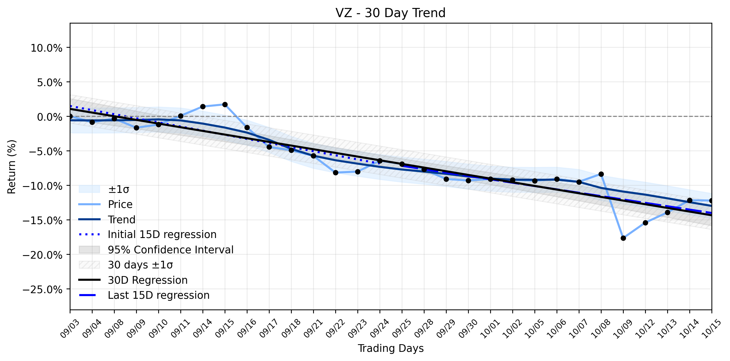 Loess and Linear Trend Regression for Verizon Communications
