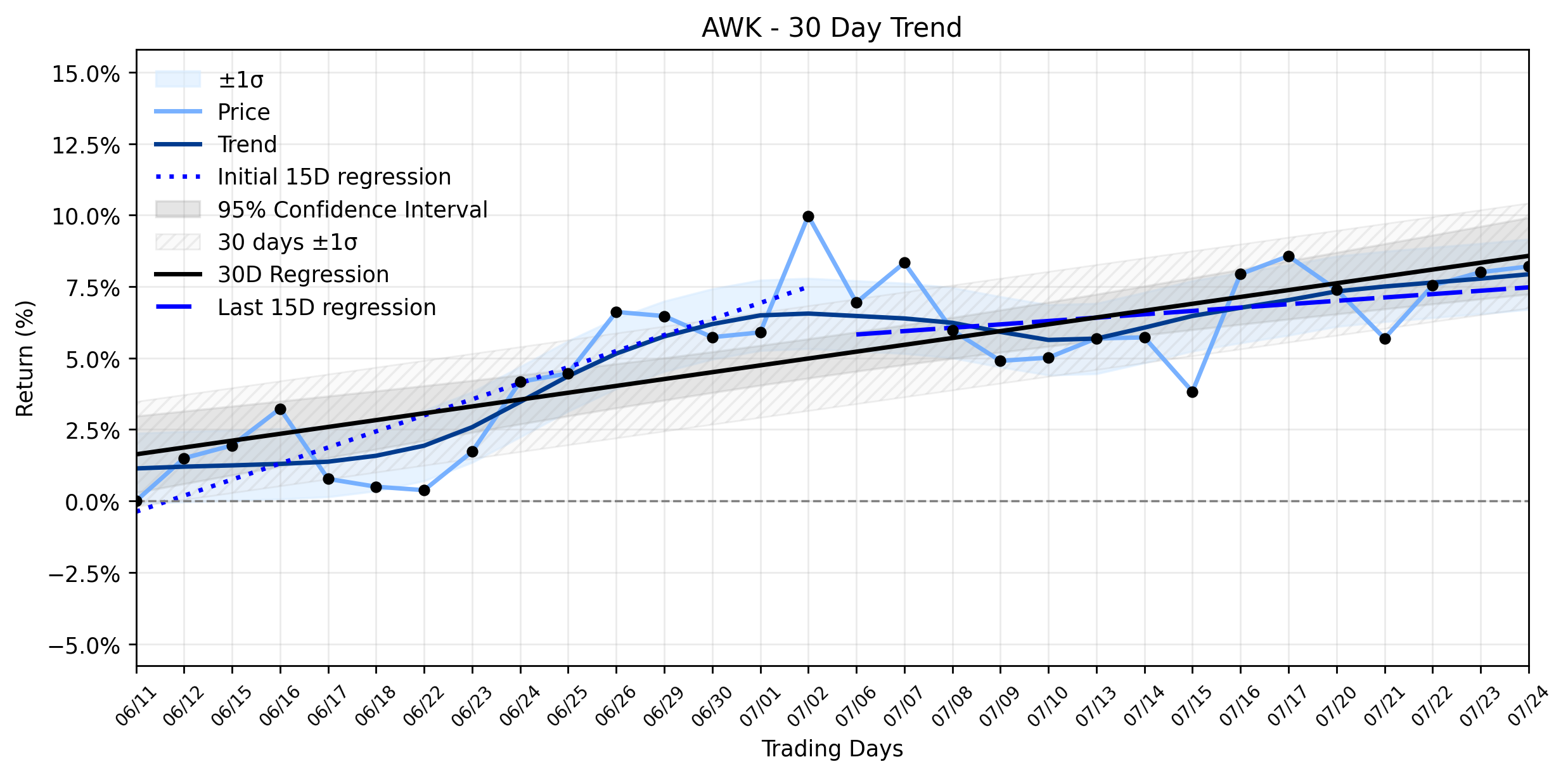LOESS trend regression chart or WordCloud graph for American Water Works (AWK): A Subtle Uptick Masks Deeper Currents in a Stabilizing Uptrend (AWK)