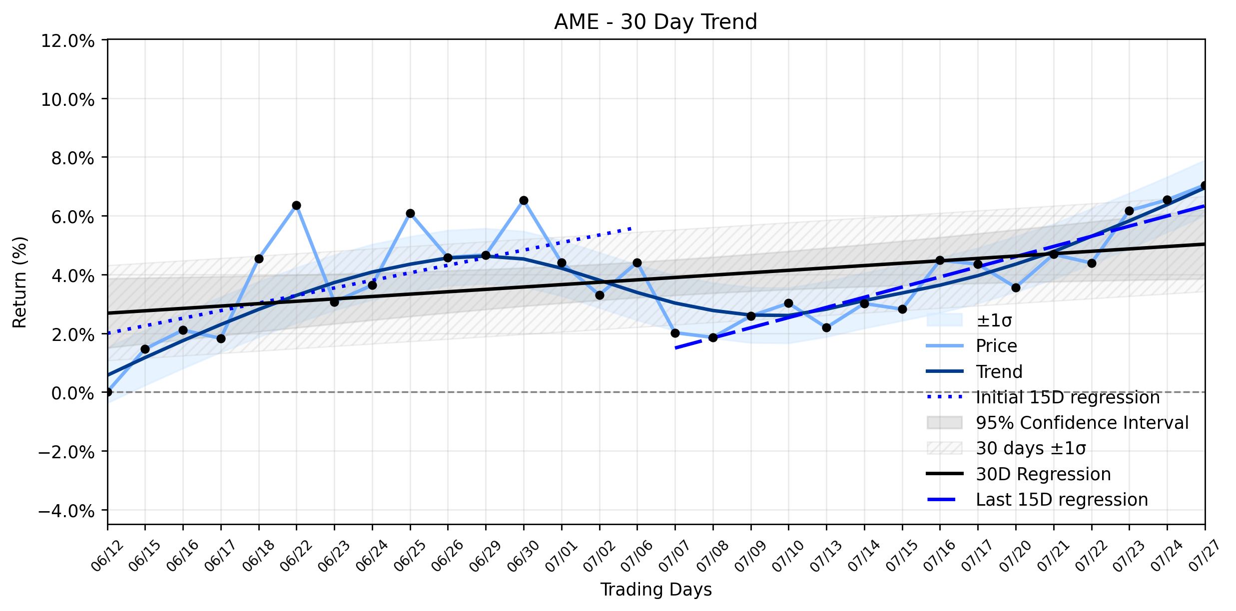 LOESS trend regression chart or WordCloud graph for AMETEK (AME) Stages a Mysterious Gentle Advance: Is This the Calm Before a Storm of Growth? (AME)