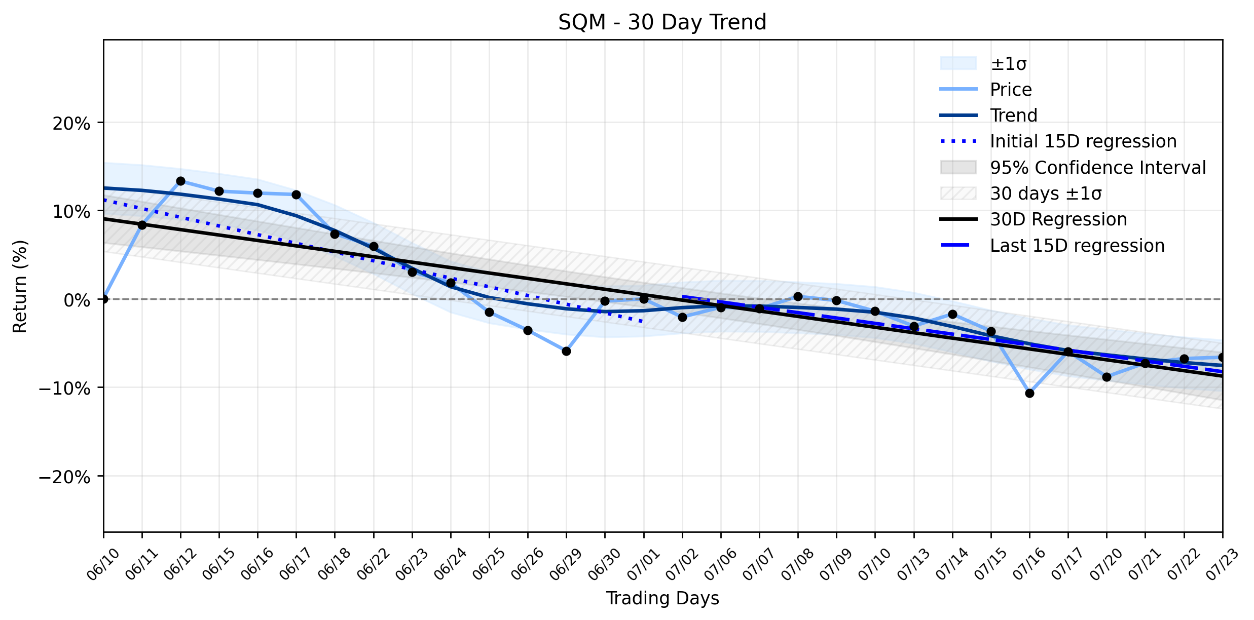 SQM's Lithium Empire Expands: Is a New Setup Emerging from the Downtrend?