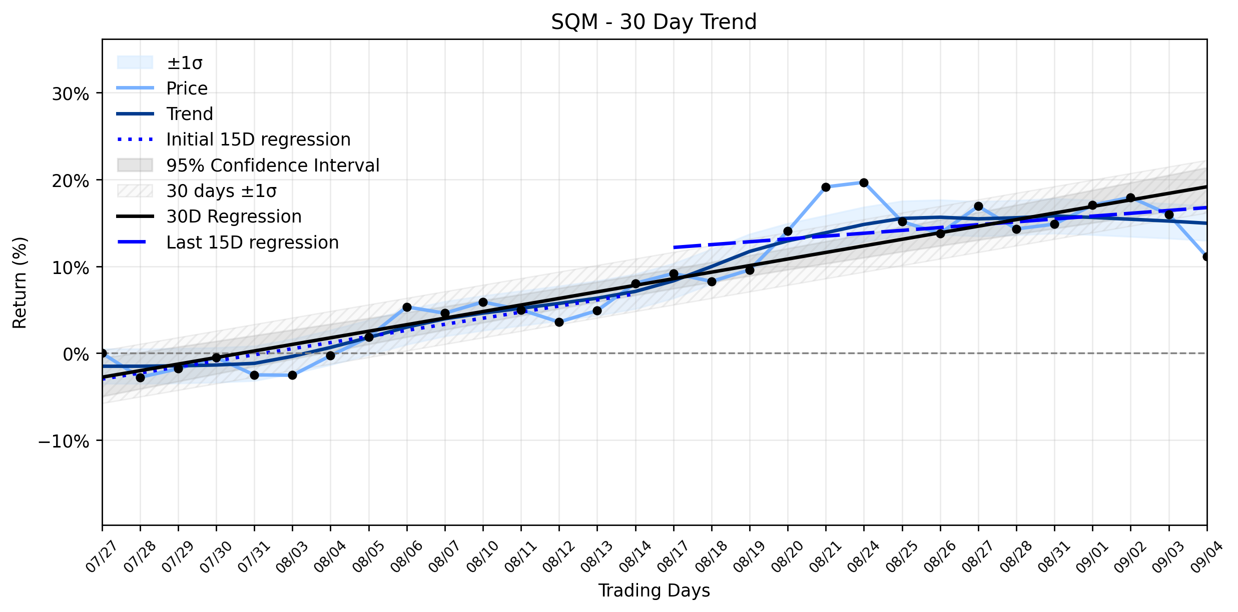 LOESS trend regression chart or WordCloud graph for SQM's Sudden Tumble: Is Smart Money Shaking Out Weak Hands Amidst a Stable Uptrend? (SQM)