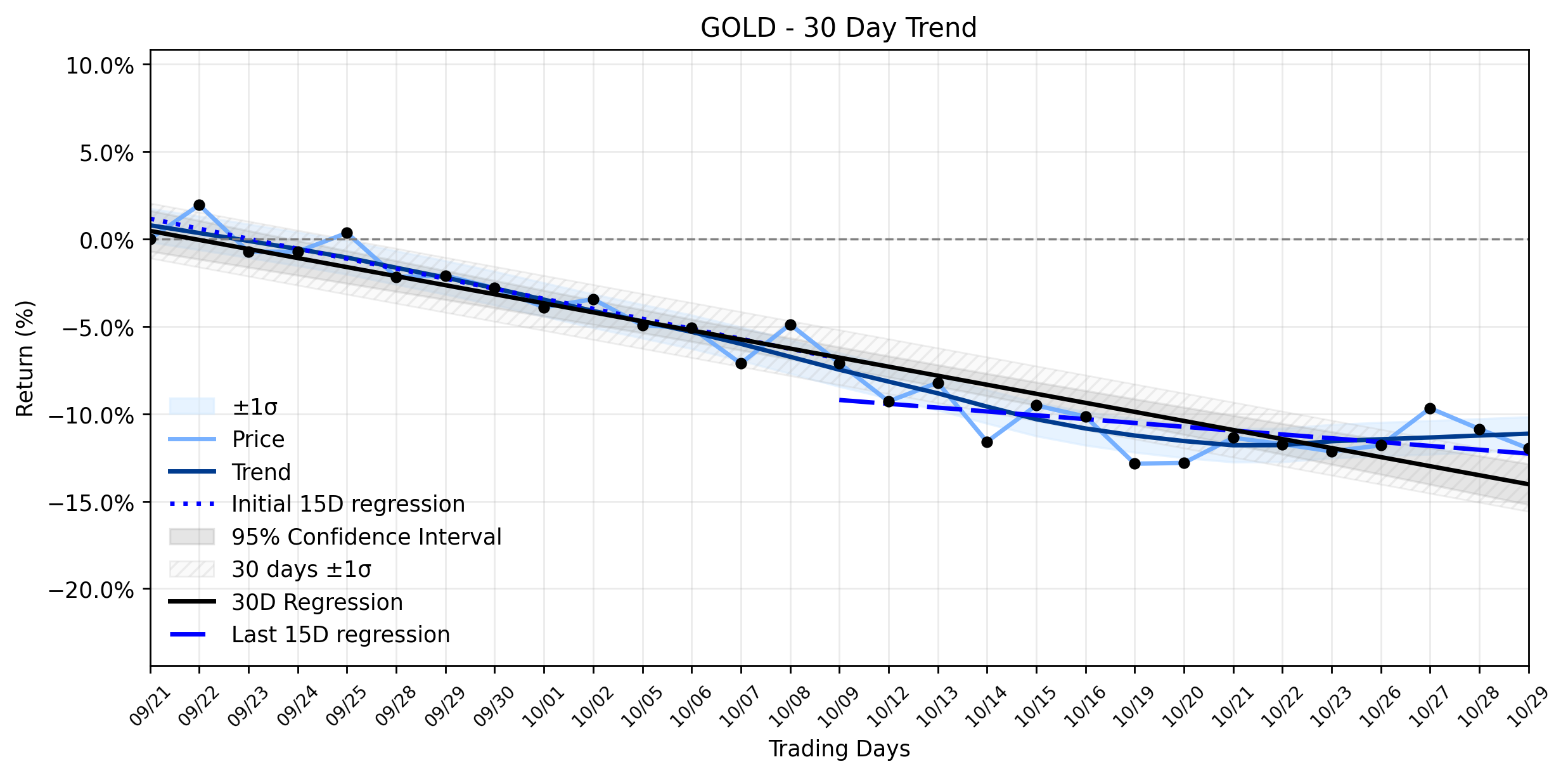 Loess and Linear Trend Regression for Barrick Gold