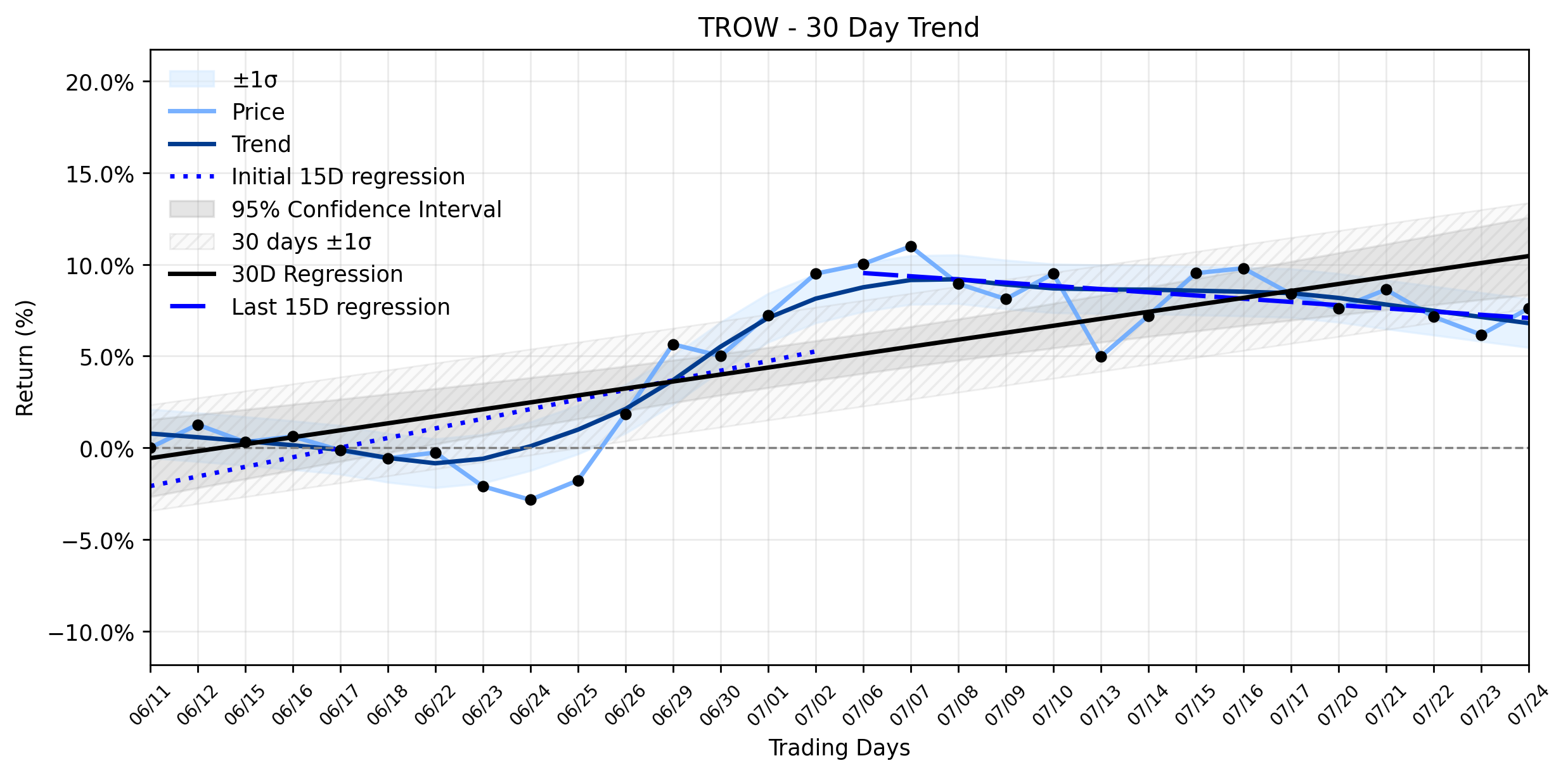 Loess and Linear Trend Regression for T. Rowe Price Group