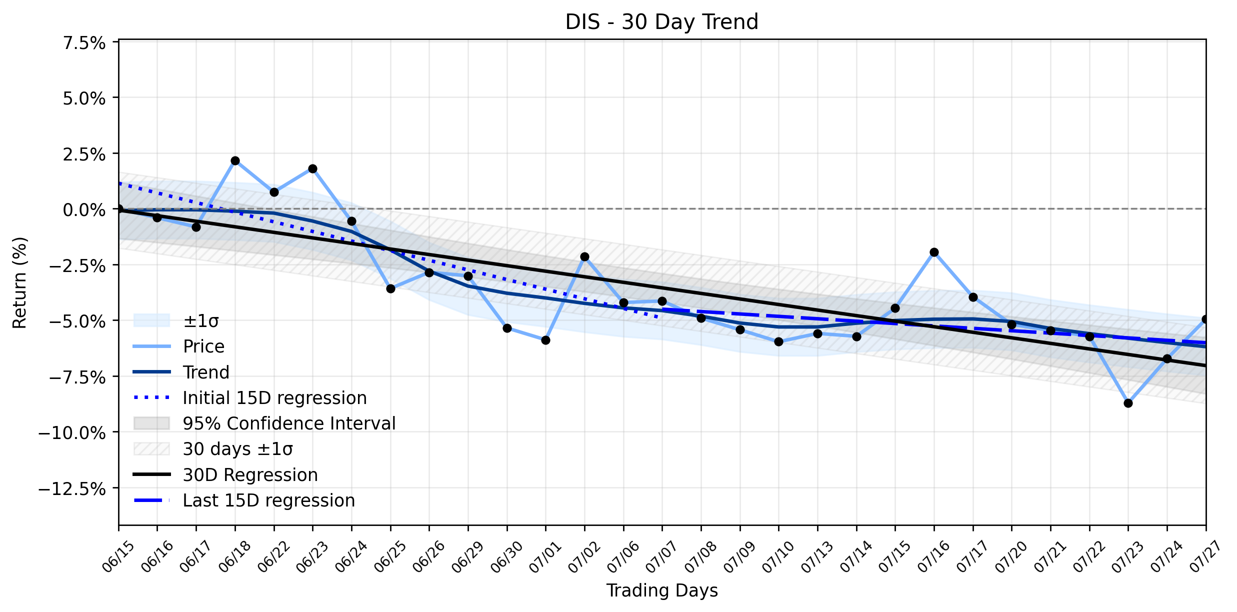 LOESS trend regression chart or WordCloud graph for Walt Disney (DIS): Is Yesterday's Healthy Climb a Sign of Underappreciated Strength Amidst a Stable Downtrend? (DIS)