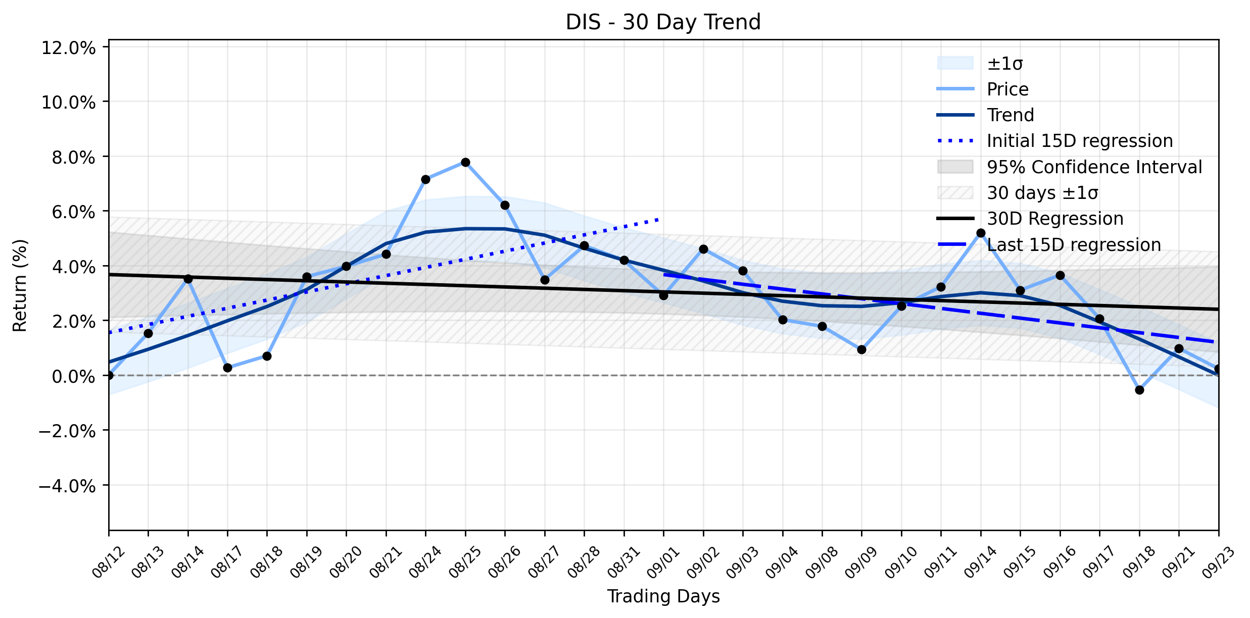 LOESS trend regression chart or WordCloud graph for Disney (DIS) Takes a Dip: Is Streaming's Ad Headwind Masking a Rebound in the Magic Kingdom? (DIS)