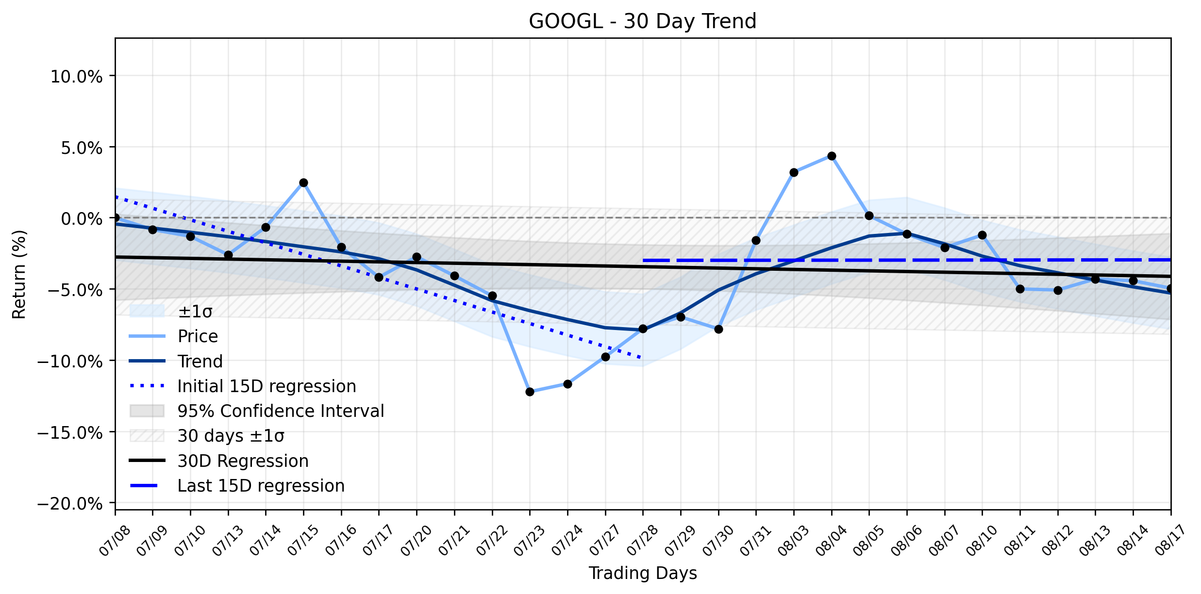 LOESS trend regression chart or WordCloud graph for Alphabet (GOOGL) Takes a Minor Dip: Is the AI Investment Spree a Hidden Marker of Future Strength or a Cash Flow Conundrum? (GOOGL)