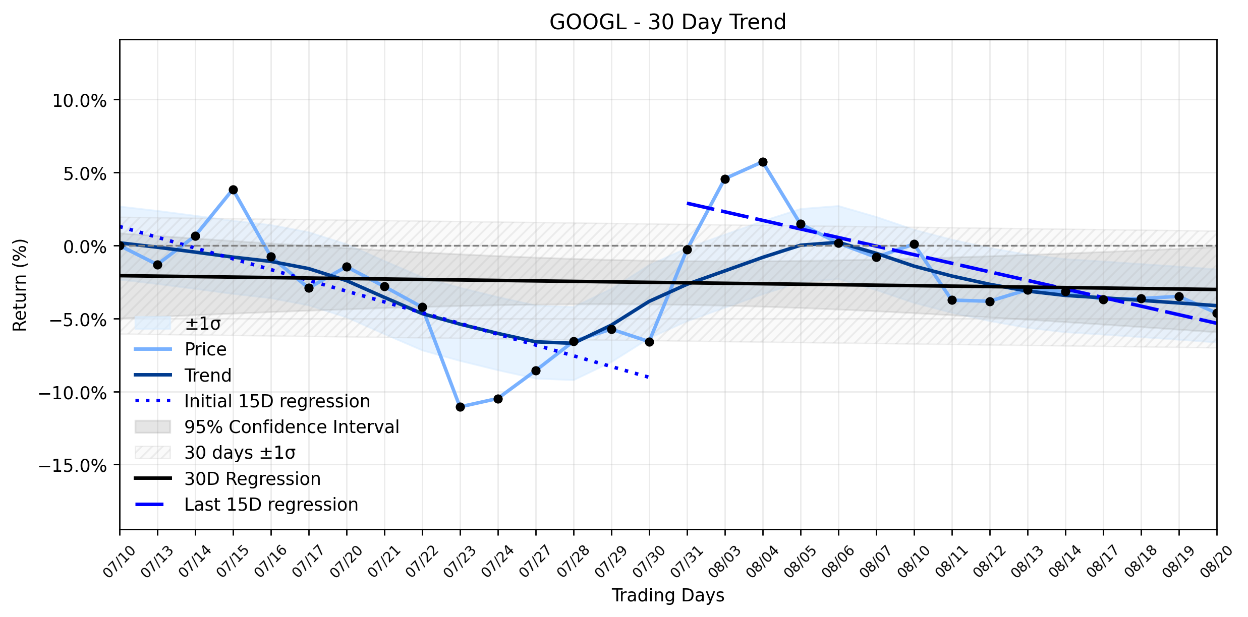 LOESS trend regression chart or WordCloud graph for Alphabet (GOOGL) Takes a Dip: Is Institutional Money Fading an Emerging Downtrend? (GOOGL)