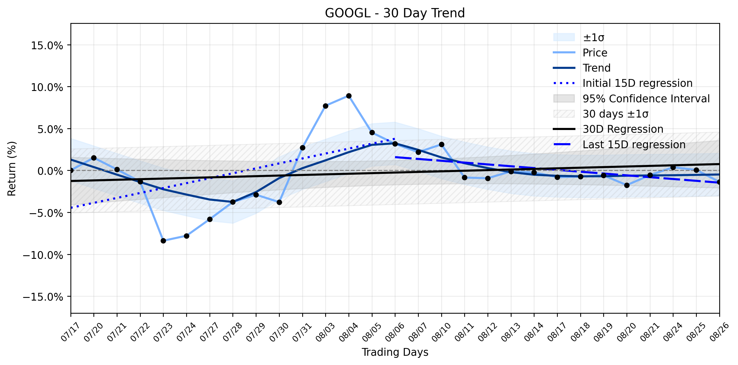 Loess and Linear Trend Regression for Alphabet