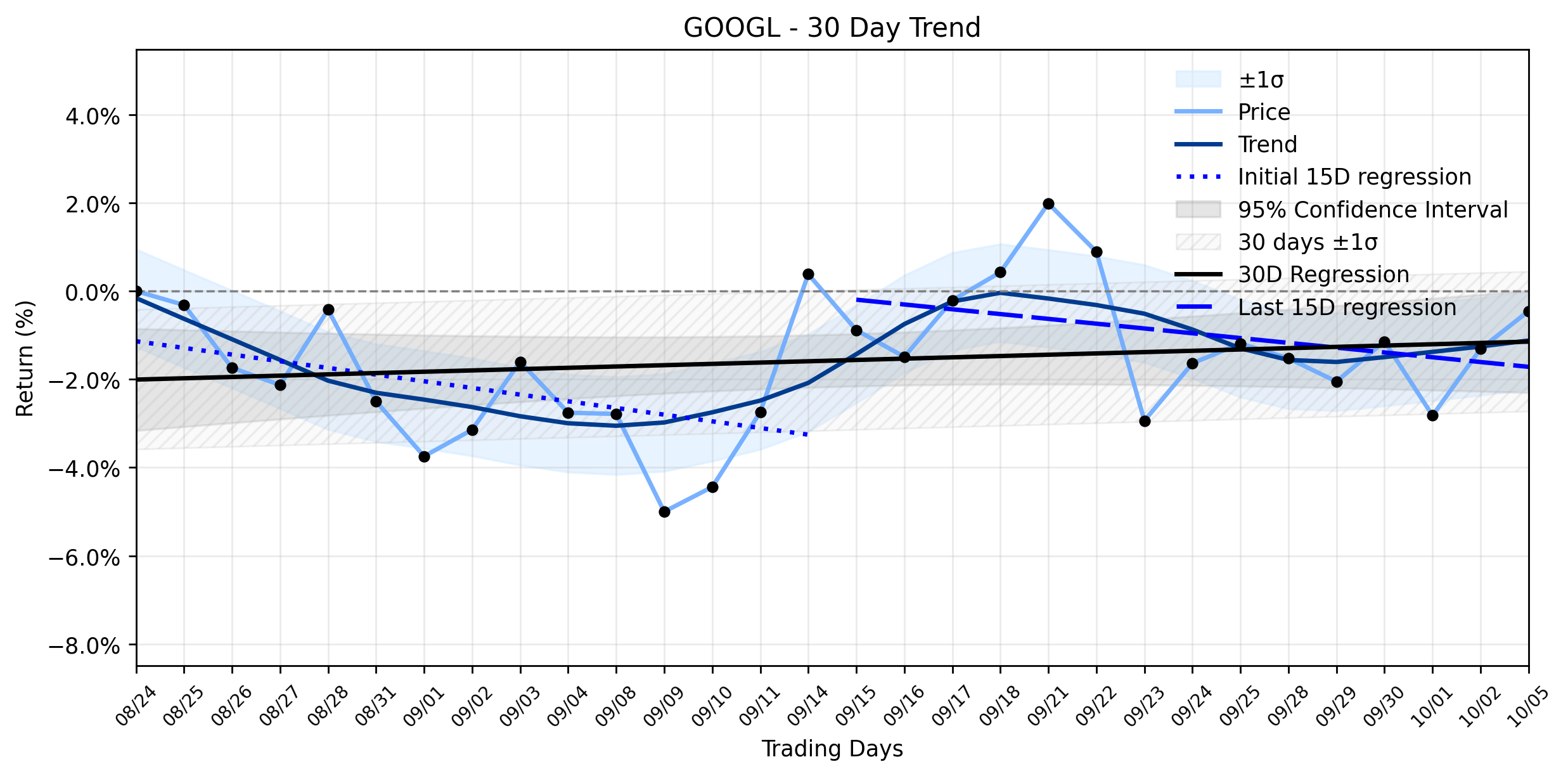 Loess and Linear Trend Regression for Alphabet