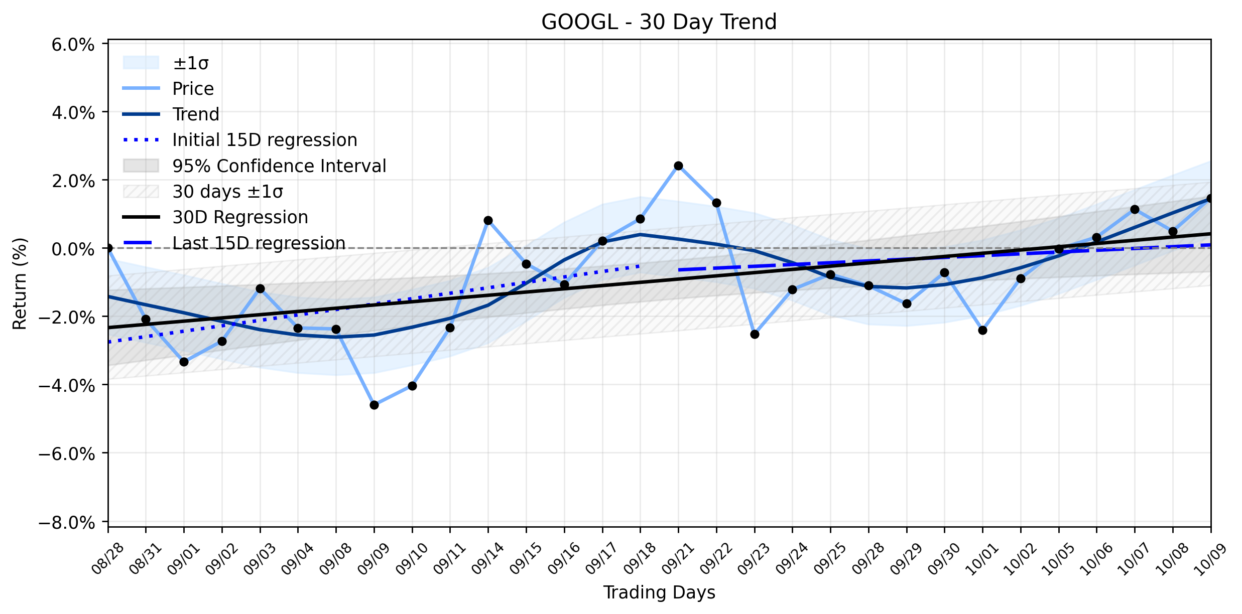 LOESS trend regression chart or WordCloud graph for Alphabet (GOOGL) Climbs: What Wall Street Overlooked in Its AI Cloud Ascent? (GOOGL)