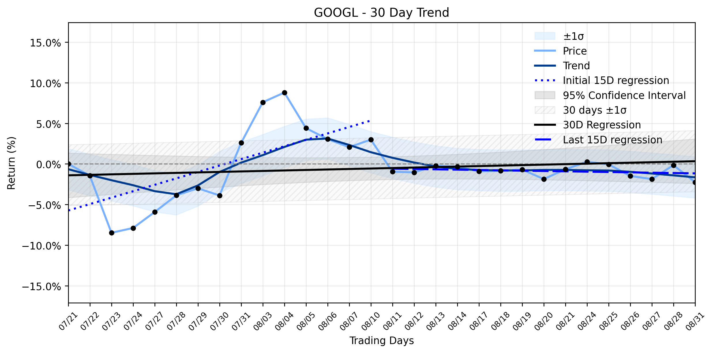 LOESS trend regression chart or WordCloud graph for Alphabet (GOOGL) Faces Significant Retreat: Is Insider Selling a Signal Amidst AI Spending Scrutiny? (GOOGL)