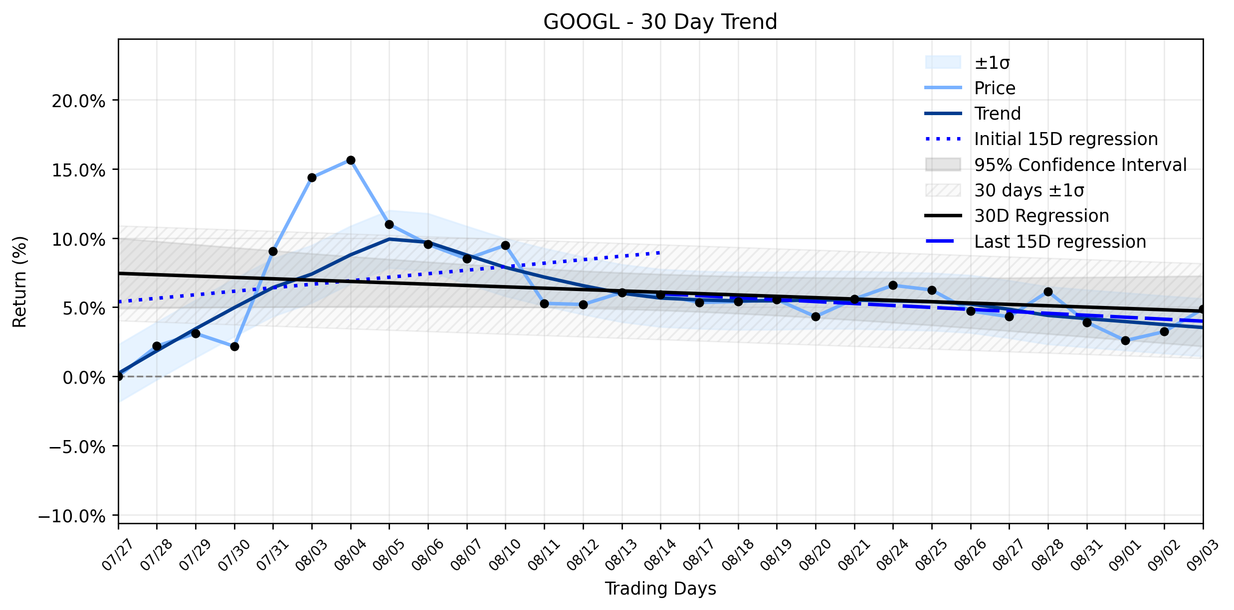 Loess and Linear Trend Regression for Alphabet