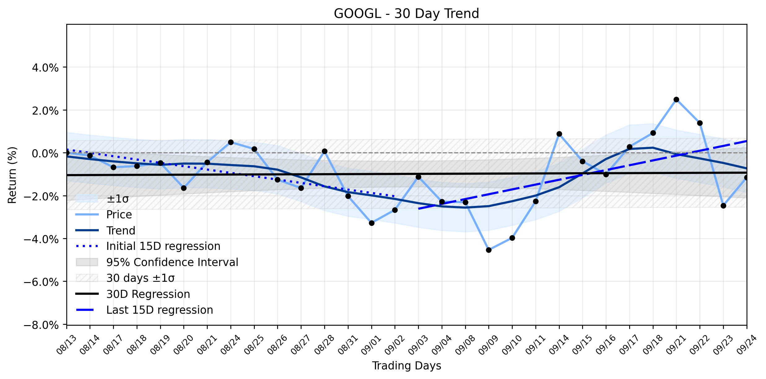 LOESS trend regression chart or WordCloud graph for Alphabet Inc. (GOOGL) Gains Amidst AI Orbit Ambitions and Regulatory Headwinds: Is the Sideways Stability a Calm Before a Storm? (GOOGL)