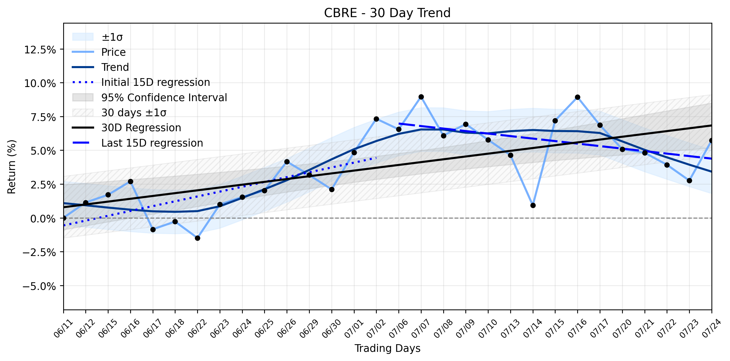 LOESS trend regression chart or WordCloud graph for Don't Miss Why CBRE Group (CBRE) Posted a Healthy Climb Amidst a Weakening Uptrend and Looming Earnings (CBRE)