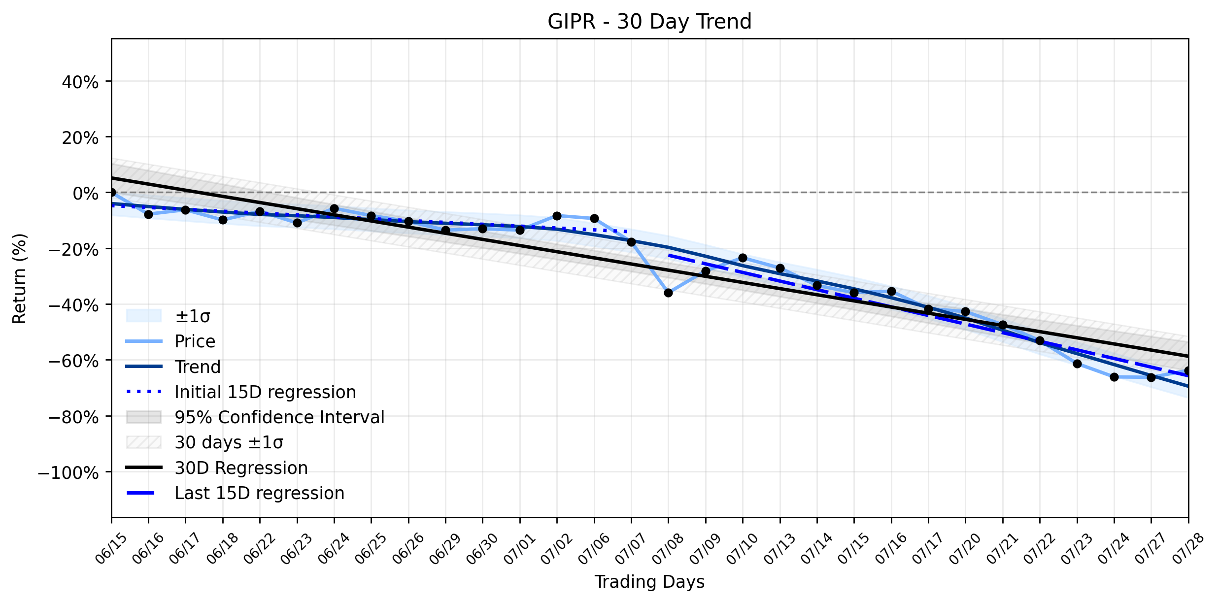 LOESS trend graph for Generation Income Properties (GIPR) Sees Unusual Surge Amidst Strategic Debt Conversion: What's Really Driving the Rebound?