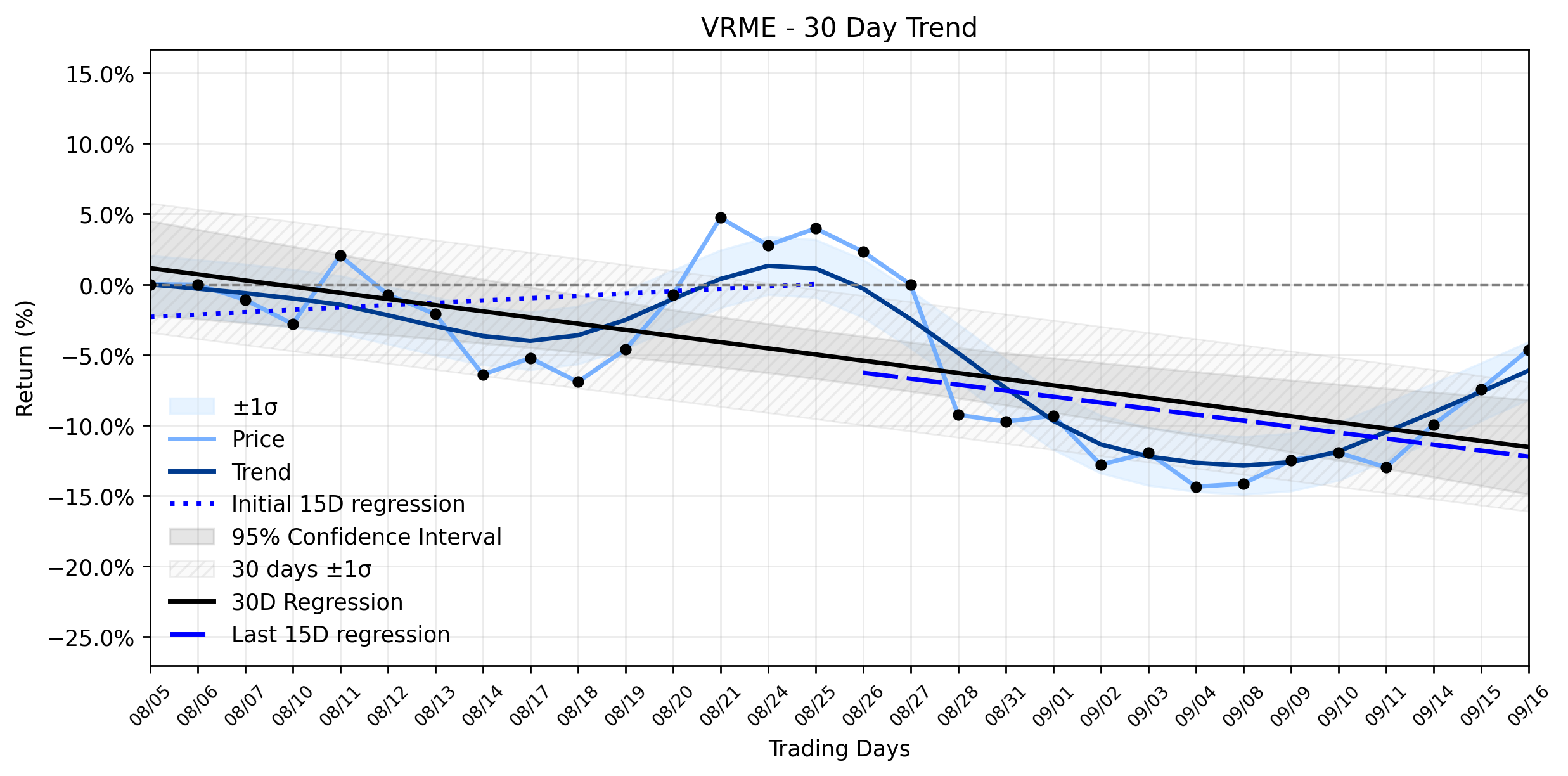 Loess and Linear Trend Regression for VerifyMe