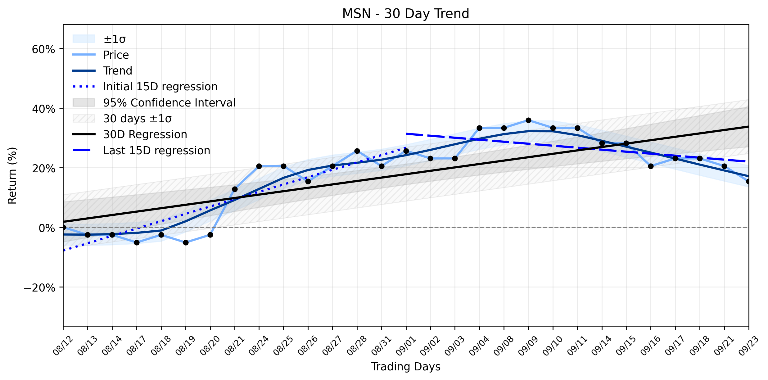 LOESS trend graph for MSN's Uptrend Weakens: Is a Sharp Plunge Forming a New Reality for the Obscure Ticker?