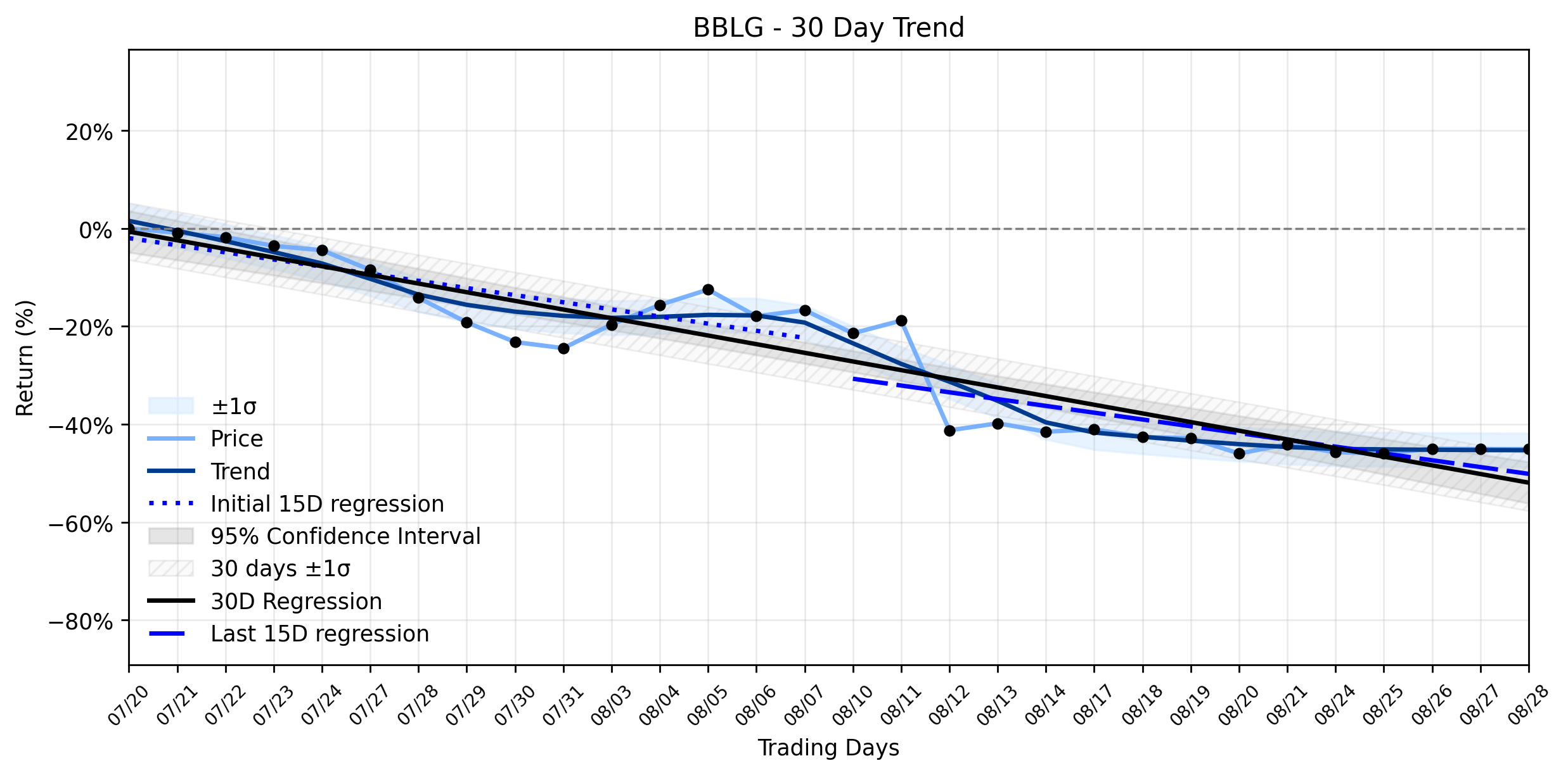 Loess and Linear Trend Regression for Bone Biologics