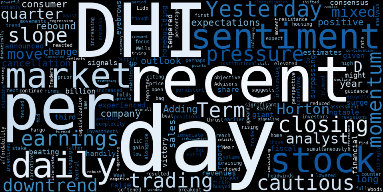 WordCloud for D.R. Horton