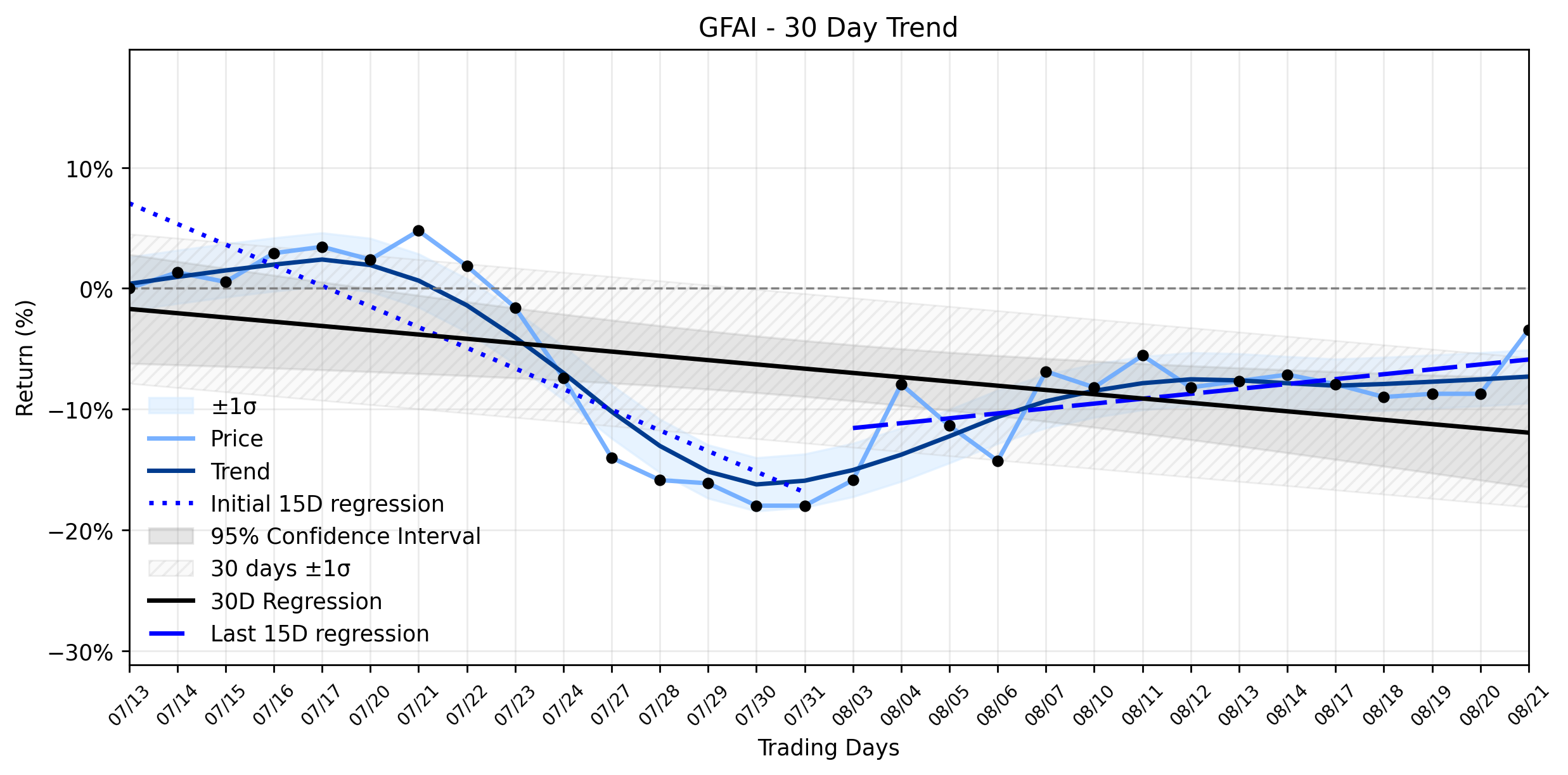 LOESS trend graph for Guardforce AI (GFAI) Stages Quiet Breakout: Is the Downtrend's Grip Finally Loosening?