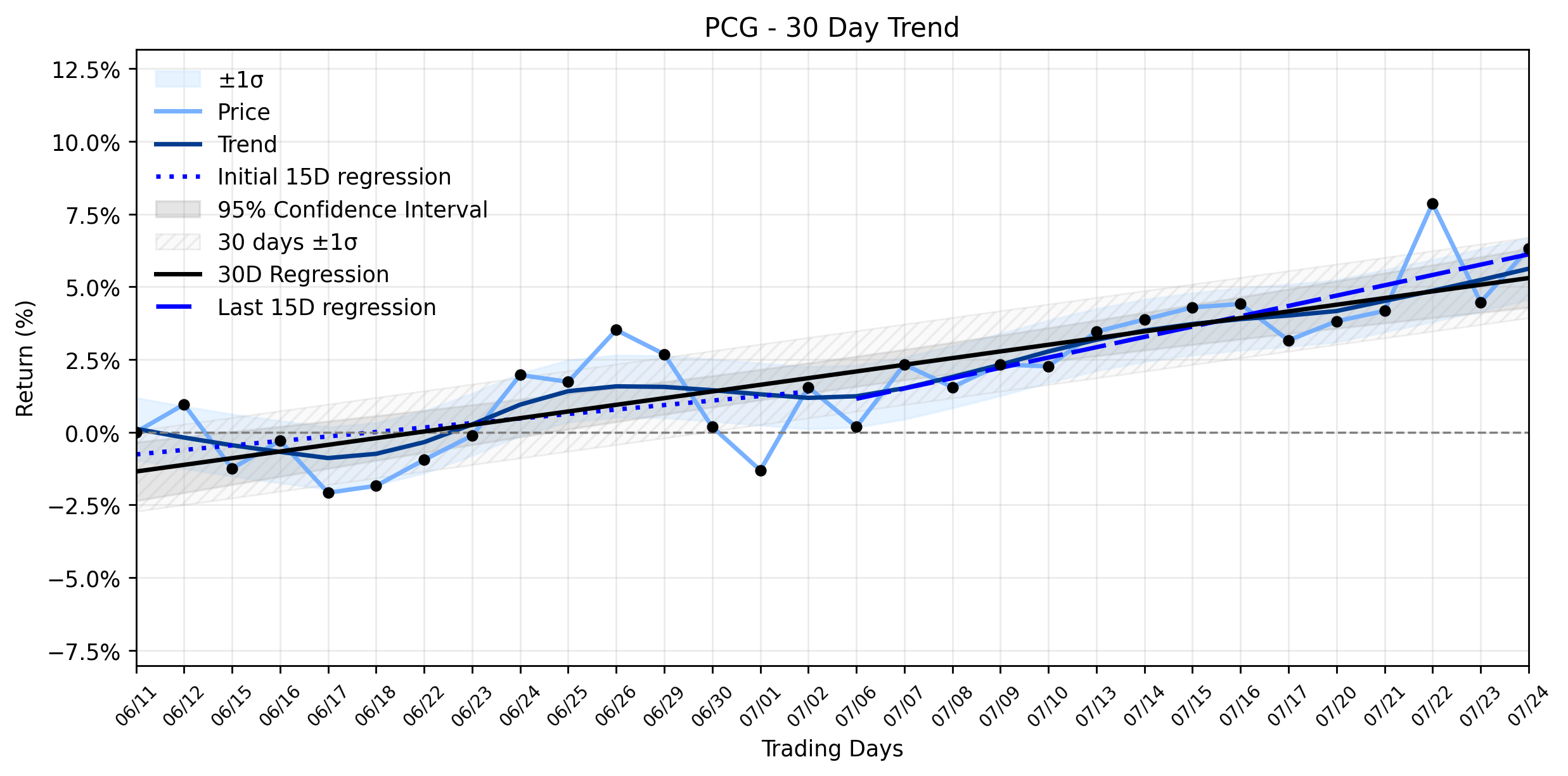 LOESS trend regression chart or WordCloud graph for Pacific Gas and Electric Company (PCG): Institutional Confidence Builds Amidst Healthy Climb, But One Shadow Looms Over the Horizon (PCG)