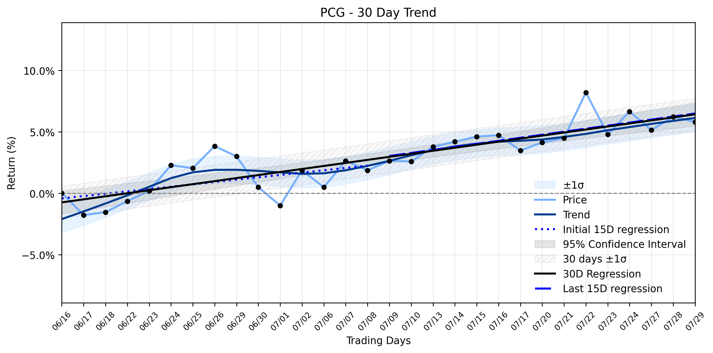 LOESS trend regression chart or WordCloud graph for Pacific Gas and Electric (PCG) Takes a Minor Dip: Is This a Strategic Opportunity Amidst a Stable Uptrend? (PCG)