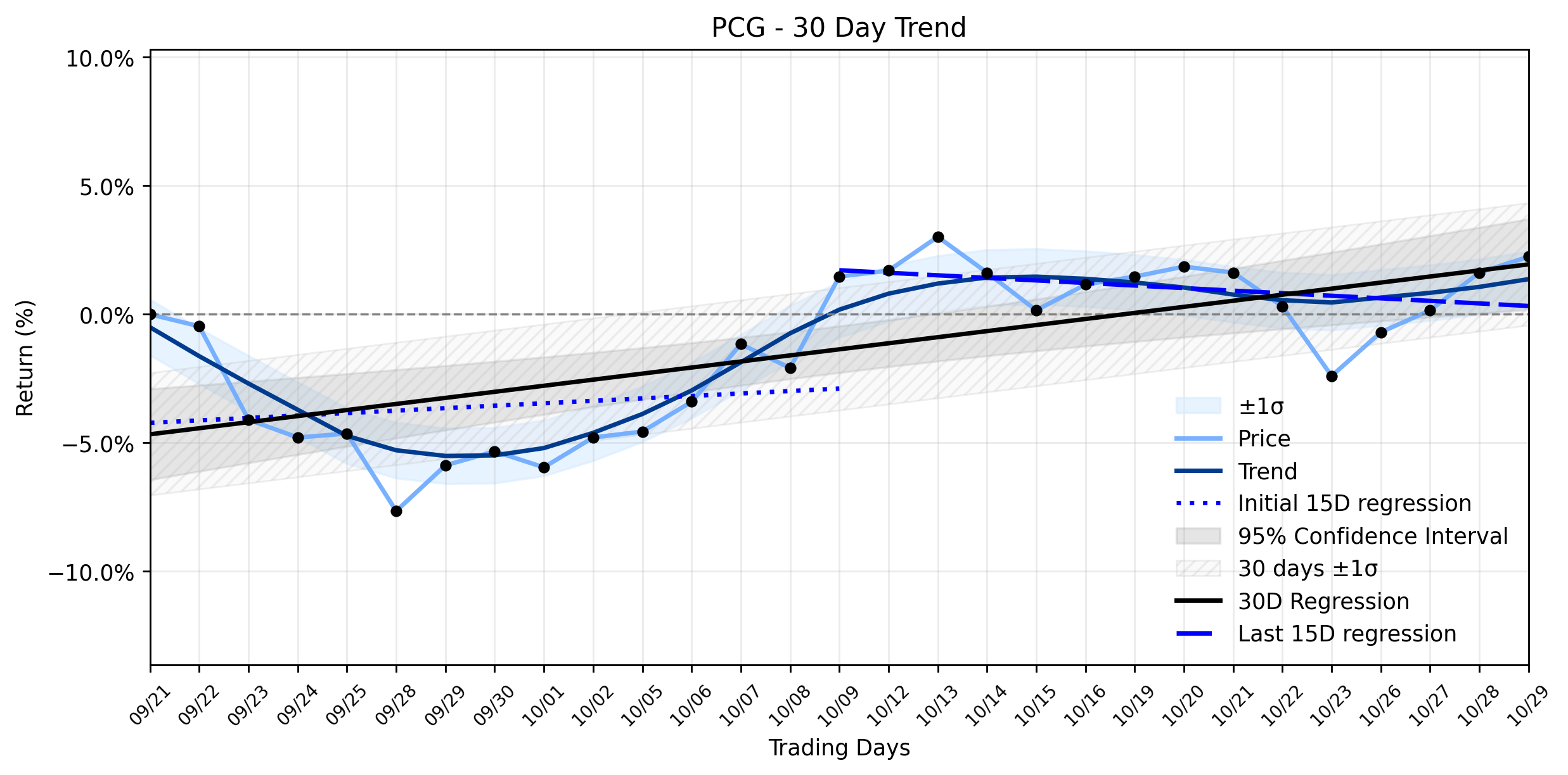 LOESS trend regression chart or WordCloud graph for Pacific Gas and Electric (PCG) Gains: What Insiders See Beyond the Q3 Earnings Miss and Capital Cuts (PCG)