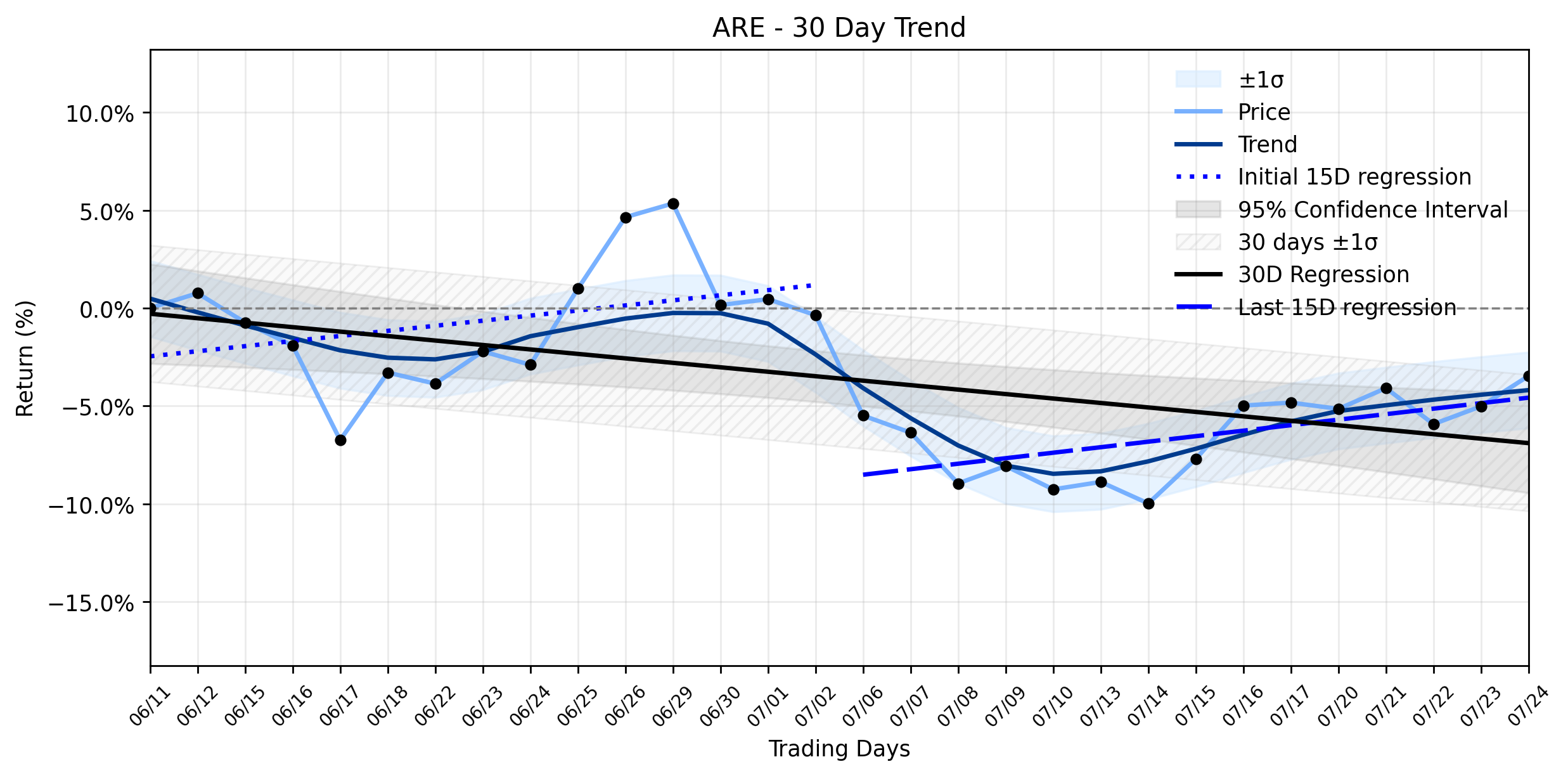 LOESS trend regression chart or WordCloud graph for Alexandria Real Estate (ARE) Stages a Healthy Climb: Is a Rebound Emerging Amidst Institutional Shifts? (ARE)