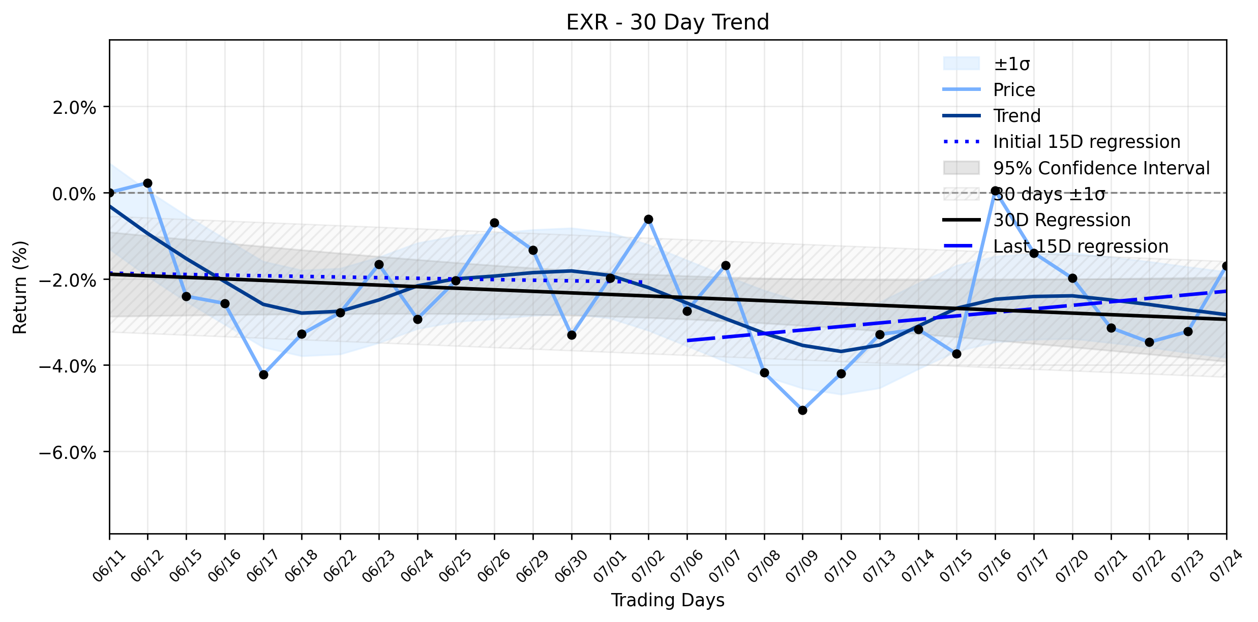 LOESS trend regression chart or WordCloud graph for What an AI Uncovered About Extra Space Storage (EXR) Amidst its Solid Advance: A Downtrend's Unexpected Turn? (EXR)