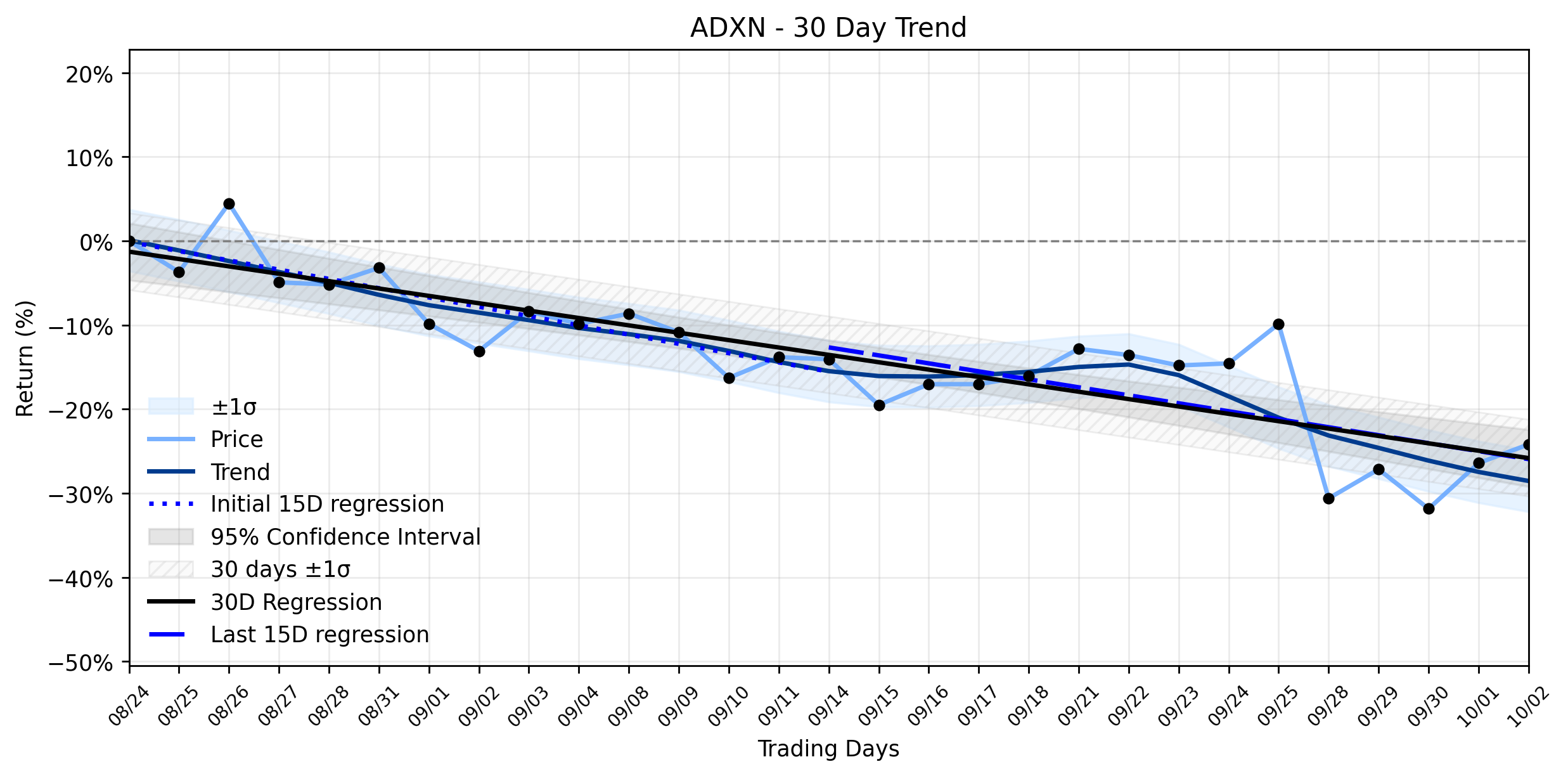 LOESS trend graph for Addex Therapeutics (ADXN) Stages a Sudden Surge: Is the Downtrend's Grip Finally Loosening, or Just a Fleeting Glimmer?