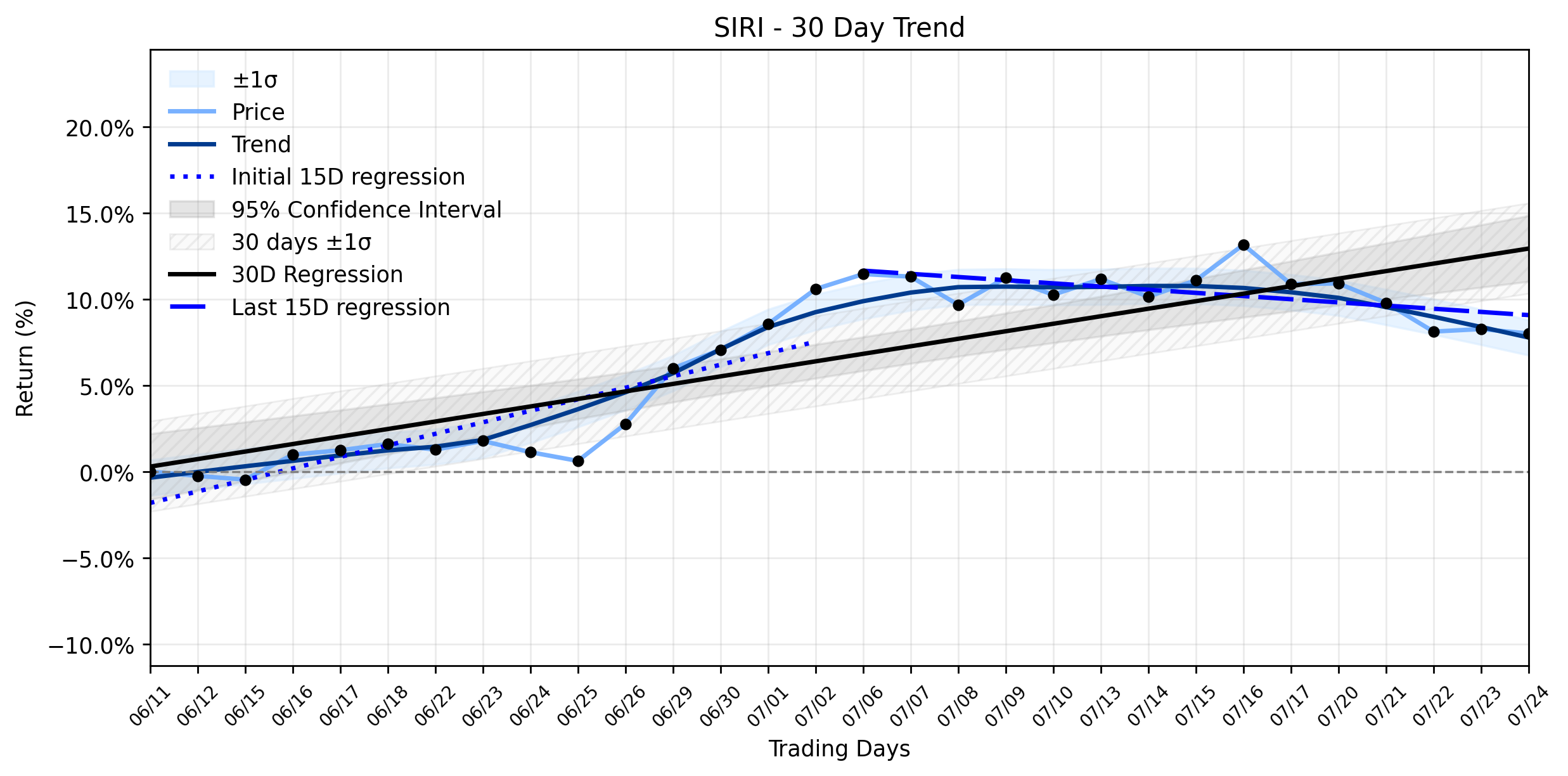 LOESS trend regression chart or WordCloud graph for Sirius XM (SIRI) Sees Subtle Retreat, But Its Weakening Uptrend May Be Accelerating Faster Than You Think (SIRI)