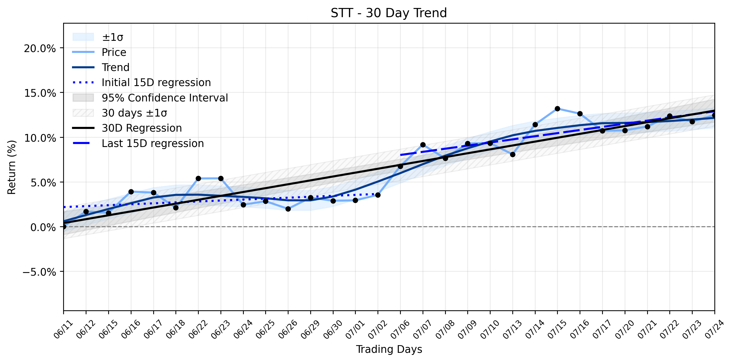 LOESS trend regression chart or WordCloud graph for State Street (STT) Defies Gravity: The Unseen Forces Propelling its Recovering Uptrend (STT)